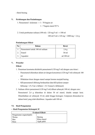 - Botol bening


V.   Perhitungan dan Penimbangan
      1. Parasetamol : kelarutan → 1 : 70 bagian air
                                    1 : 7 bagian etanol 95 %


      2. Untuk pembuatan sediaan (100 ml) : 120 mg/5 ml → 100 ml
                                              100 ml/5 ml x 120 mg = 2400 mg = 2,4 g


     Penimbangan Eliksir
      No                     Bahan                                Berat
      1.   Parasetamol untuk 100 ml sediaan                       2,4 g
      2.   Etanol                                                 30 ml
      3.   Aquadest                                            ad 100 ml


V.   Prosedur
     Eliksir
     1. Penentuan konstanta dielektrik parasetamol (120 mg/5 ml) dengan cara titrasi :
       - Parasetamol dilarutkan dalam air dengan konsentrasi (120 mg/5 ml) sebanyak 100
           ml
       - Dilakukan titrasi dengan etanol sampai larutan menjadi bening
       - KD parasetamol dihitung berdasarkan data KD pelarut campur
           KDcamp = (% Vair x KDair) + (% Vetanol x KDetanol)
     2. Sediaan eliksir parasetamol (120 mg/5 ml) dibuat sebanyak 100 ml, dengan cara :
       Parasetamol 2,4 g dilarutkan di dalam 30 ml etanol, diaduk sampai larut.
       Ditambahkan air sebanyak 10 ml, aduk hingga homogen. Campuran dimasukan ke
       dalam botol yang telah dikalibrasi. Aquadest add 100 ml.


VI. Hasil Pengamatan
- Hasil Pengamatan Kelompok 3C
                         Evaluasi Eliksir
Pengamatan organoleptik :
Warna                         Bening
Bau                           Khas etanol
Rasa                          Agak pahit
 
