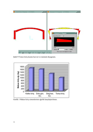 Şekil 9 Tonoz kiriş kesme kuvvet ve moment diyagramı.
Grafik 1 Makas kiriş sistemlerinin ağırlık karşılaştırılması.
11
0
200
400
600
800
1000
1200
1400
1600
1800
Makaskirişağ.(kg)
Kafes kiriş Dolu göv.
Kir.
Değ.kes.
Kir.
Tonoz kiriş
 
