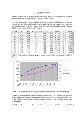 2.3 Çatı Eğimi Seçimi
Yağmur sularının çatı yüzeyinden drenajı için çatıya, makas kirişi sehimine ters yönde bir
miktar eğim verilir. Bu eğimin taşıyıcı sisteme de etkisi vardır.
Eğim farklarının taşıyıcı sisteme etkisini incelemek için, aynı açıklıktaki çerçeve sistemin
eğimini %10 dan %26 'ya kadar değiştirilerek her biri için ayrı ayrı statik hesap yapılmış e
kesit hesabı sonucu bir kolon – makas kirişi sisteminin ağırlıkları bulunmuştur. Bulunan
değerler grafik ortamında değerlendirilmiştir.
EĞİİM N Malt Fkullanılan (cm2) Wkullanılan (cm3) i Narinlik w Gerilme
%10 4,73 8,88 69,1 653 11,9 50,4202 1,26 1,310139
%12 4,74 9,24 69,1 653 11,9 50,4202 1,26 1,359938
%14 4,75 9,54 69,1 653 11,9 50,4202 1,26 1,401468
%16 4,76 9,78 77,8 782 12,7 47,2441 1,23 1,20083
%18 4,77 9,99 77,8 782 12,7 47,2441 1,23 1,225157
%20 4,79 10,16 77,8 782 12,7 47,2441 1,23 1,245038
%22 4,8 10,29 77,8 782 12,7 47,2441 1,23 1,260158
%24 4,82 10,4 77,8 782 12,7 47,2441 1,23 1,273134
%26 4,84 10,48 77,8 782 12,7 47,2441 1,23 1,282657
%28 4,86 10,54 77,8 782 12,7 47,2441 1,23 1,289879
%30 4,89 10,58 77,8 782 12,7 47,2441 1,23 1,294957
Tablo 1 Farklı eğimlerdeki çelik çerçeve sistem kolon tesirleri ve standart I profili ile
dizaynı.
Grafik 2 Farklı eğimlerdeki çelik çerçevelerdeki kolon normal kuvvet - moment grafiği.
Grafikte de görüldüğü gibi, çelik çatı çerçeve eğimi arttıkça, %18 eğime kadar büyük bir
hızla artan kolon alt momenti, bu eğimden sonra ise artış oranı giderek azalmaktadır. Eğim
az iken, kolon normal kuvveti küçük oranda artmakta e %20 eğiminde artma oranı
büyümektedir.
EĞİİM N M Fkullanılan (cm2) Wkullanılan (cm3) i Narinlik w Gerilme
12
4,65
4,7
4,75
4,8
4,85
4,9
4,95
EÐÝM
%
10
%
12
%
14
%
16
%
18
%
20
%
22
%
24
%
26
%
28
8
8,5
9
9,5
10
10,5
11
N
Malt
 