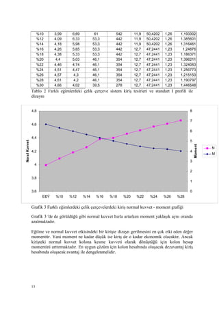 %10 3,99 6,69 61 542 11,9 50,4202 1,26 1,193302
%12 4,09 6,33 53,3 442 11,9 50,4202 1,26 1,385601
%14 4,18 5,98 53,3 442 11,9 50,4202 1,26 1,316461
%16 4,26 5,65 53,3 442 12,7 47,2441 1,23 1,24876
%18 4,38 5,33 53,3 442 12,7 47,2441 1,23 1,186371
%20 4,4 5,03 46,1 354 12,7 47,2441 1,23 1,396211
%22 4,46 4,74 46,1 354 12,7 47,2441 1,23 1,324083
%24 4,51 4,47 46,1 354 12,7 47,2441 1,23 1,256773
%26 4,57 4,3 46,1 354 12,7 47,2441 1,23 1,215153
%28 4,61 4,2 46,1 354 12,7 47,2441 1,23 1,190797
%30 4,66 4,02 39,5 278 12,7 47,2441 1,23 1,446548
Tablo 2 Farklı eğimlerdeki çelik çerçeve sistem kiriş tesirleri ve standart I profili ile
dizaynı
Grafik 3 Farklı eğimlerdeki çelik çerçevelerdeki kiriş normal kuvvet - moment grafiği
Grafik 3 'de de görüldüğü gibi normal kuvvet hızla artarken moment yaklaşık aynı oranda
azalmaktadır.
Eğilme ve normal kuvvet etkisindeki bir kirişte dizayn gerilmesini en çok etki eden değer
momenttir. Yani moment ne kadar düşük ise kiriş de o kadar ekonomik olacaktır. Ancak
kirişteki normal kuvvet kolona kesme kuvveti olarak dönüştüğü için kolon hesap
momentini arttırmaktadır. En uygun çözüm için kolon hesabında oluşacak dezavantaj kiriş
hesabında oluşacak avantaj ile dengelenmelidir.
13
3,6
3,8
4
4,2
4,4
4,6
4,8
EÐÝ %10 %12 %14 %16 %18 %20 %22 %24 %26 %28
NoralKuvvet
0
1
2
3
4
5
6
7
8
Moment
N
M
 