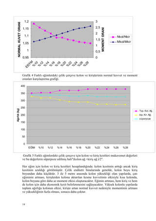 Grafik 4 Farklı eğimlerdeki çelik çerçeve kolon ve kirişlerinin normal kuvvet ve moment
oranları karşılaştırma grafiği.
Grafik 5 Farklı eğimlerdeki çelik çerçeve için kolon ve kiriş kesitleri mukavemet değerleri
ve bu değerlerin süperpoze edilmiş hali"(kolon ağ.+kiriş ağ.)/2".
Her eğim için kolon ve kiriş kesitleri hesaplandığında: kolon kesitinin arttığı ancak kiriş
kesitinin azaldığı görülmüştür. Çelik endüstri binalarında genelde, kolon boyu kiriş
boyundan daha küçüktür. 3 ile 5 metre arasında kolon yüksekliği olan yapılarda, çatı
eğiminin artması, kirişlerden kolona aktarılan kesme kuvvetinin etkisiyle kısa kolonda,
kolon boyuna göre daha az moment etkisi oluşturacaktır. Eğimin artması, hem kiriş ve hem
de kolon için daha ekonomik kesit belirlenmesini sağlayacaktır. Yüksek kolonlu yapılarda
toplam ağırlığa kolonun etkisi, kirişte artan normal kuvvet nedeniyle momentinin artması
ve yüksekliğinin fazla olması, sonucu daha çoktur.
14
0,95
1
1,05
1,1
1,15
1,2
EÐÝM
%
10
%
12
%
14
%
16
%
18
%
20
%
22
%
24
%
26
%
28
NORMALKUVETORANI
0
0,5
1
1,5
2
2,5
3
MOMENTORANI
Nkol/Nkir
Mkol/Mkir
0
50
100
150
200
250
300
350
400
EĞİM %10 %12 %14 %16 %18 %20 %22 %24 %26 %28
Ağırlık(kg)
Top. Kol. Ağ.
top. Kir. Ağ.
süperpoze
 