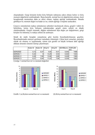 oluşmaktadır. Gergi kirişinin kolon kiriş birleşim noktasına yakın olması kolon ve kiriş
moment değerlerini azaltmaktadır. Buna karşılık, normal kuvvet değerlerinin artması, kesit
hesaplarında momentten daha az etkisi olması, toplam ağırlığı azaltmaktadır. Burada
görülüyor ki; moment değeri ne kadar az ise, sistem ağırlığı o nispette azalacaktır.
Çerçeve sistemlerinin mahya noktalarının sehimleri incelenecek olursa, gergili 1 tabiri ile
belirtilmiş, kolon kiriş birleşim noktalarından gergili sitem sehimi en düşük
olanlarındandır. Gergili sistemde, düğüm noktalarının dışa doğru yer değiştirmesi, gergi
kirişleri ile önlenmiş ve mahya sehimi de azalmıştır.
Şimdi de statik hesaplar sonuçlarına göre kesitin boyutlandırılmasına geçelim.
Boyutlandırmada emniyet gerilmesi metoduna izlenmiştir. Çıkan kesit sonuçları, gerçekçi
olarak ele alınmış ve uygulamada, sistem için gerekli en küçük levhanın dahi ağırlığı
dikkate alınarak sistemin metrajı çıkarılmıştır.
Kolon N Kolon M Kiriş N Kiriş M SEHİM(cm) TOPLAM
KG
GERGİSİZ 5,73 9,37 4,65 8,41 0,042 1488
GERGİLİ 1 6,32 6 13,29 4,53 0,022 1343
GERGİLİ 2 6,26 7,66 13,86 5,66 0,029 1380
GERGİLİ 3 6,21 9,44 11,43 7,94 0,034 1562
Çizelge 1 normal kuvvet ve moment değerleri
Grafik 1 (a) Kolon normal kuvvet ve momenti (b) Kiriş normal kuvvet ve momenti
17
0
1
2
3
4
5
6
7
8
9
10
Kolon N Kolon M
N(ton),M(tm)
GERGİSİZ
GERGİLİ 1
GERGİLİ 2
GERGİLİ 3
0
2
4
6
8
10
12
14
16
Kiriş N Kiriş M
N(ton),M(tm)
GERGİSİZ
GERGİLİ 1
GERGİLİ 2
GERGİLİ 3
 