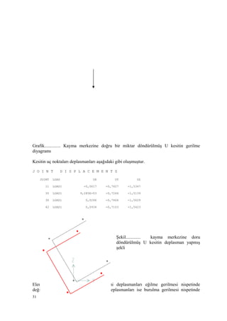 Grafik.............. Kayma merkezine doğru bir miktar döndürülmüş U kesitin gerilme
diyagramı
Kesitin uç noktaları deplasmanları aşağıdaki gibi oluşmuştur.
J O I N T D I S P L A C E M E N T S
JOINT LOAD UX UY UZ
11 LOAD1 -0,0617 -0,7627 -1,5347
30 LOAD1 9,285E-03 -0,7266 -1,5139
36 LOAD1 0,0246 -0,7464 -1,5629
42 LOAD1 0,0934 -0,7103 -1,5423
Şekil............. kayma merkezine doru
döndürülmüş U kesitin deplasman yapmış
şekli
Eleman boyunun ekseni olan x- ekseni deplasmanları eğilme gerilmesi nispetinde
değişmektedir. y- ekseni ve z- ekseni deplasmanları ise burulma gerilmesi nispetinde
31
 