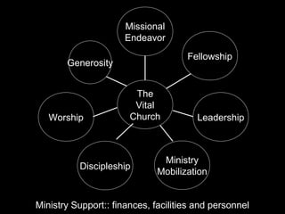 Ministry Support:: finances, facilities and personnel
Worship
Discipleship
Ministry
Mobilization
Leadership
Fellowship
Missional
Endeavor
The
Vital
Church
Generosity
 