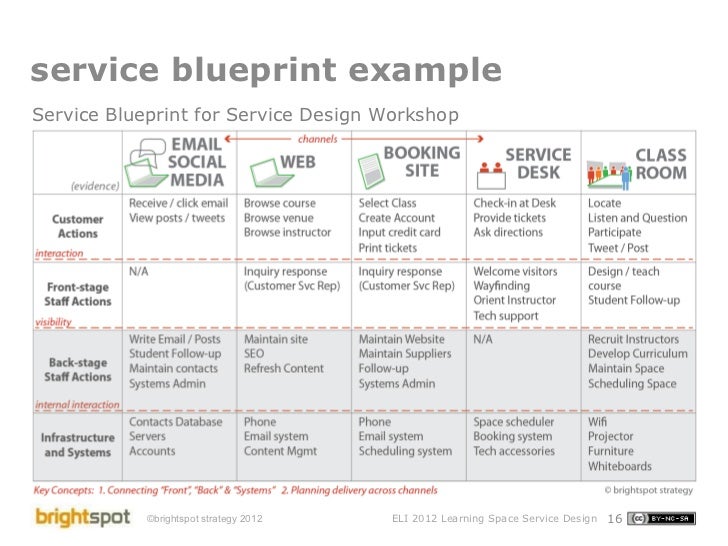  Service Blueprint Example Sample Service Blueprints 2019 02 07