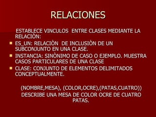 RELACIONES ESTABLECE VINCULOS  ENTRE CLASES MEDIANTE LA RELACIÒN:  ES_UN: RELACIÒN  DE INCLUSIÒN DE UN SUBCONJUNTO EN UNA CLASE.  INSTANCIA: SINÒNIMO DE CASO O EJEMPLO. MUESTRA CASOS PARTICULARES DE UNA CLASE  CLASE: CONJUNTO DE ELEMENTOS DELIMITADOS CONCEPTUALMENTE.  (NOMBRE,MESA), (COLOR,OCRE),(PATAS,CUATRO)) DESCRIBE UNA MESA DE COLOR OCRE DE CUATRO PATAS. 