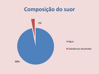 Composição do suor

          2%




                     Água

                     Substâncias dissolvidas




98%
 