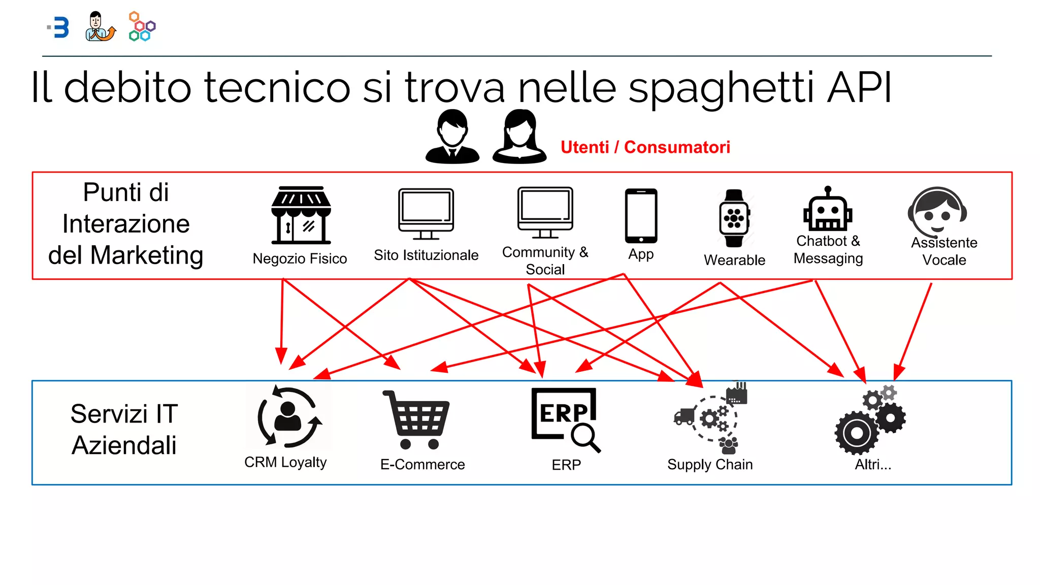 Il debito tecnico si trova nelle spaghetti API
Utenti / Consumatori
Community &
Social
Assistente
VocaleAppSito Istituzionale WearableNegozio Fisico
Chatbot &
Messaging
Servizi IT
Aziendali
Punti di
Interazione
del Marketing
ERPE-CommerceCRM Loyalty Supply Chain Altri...
 