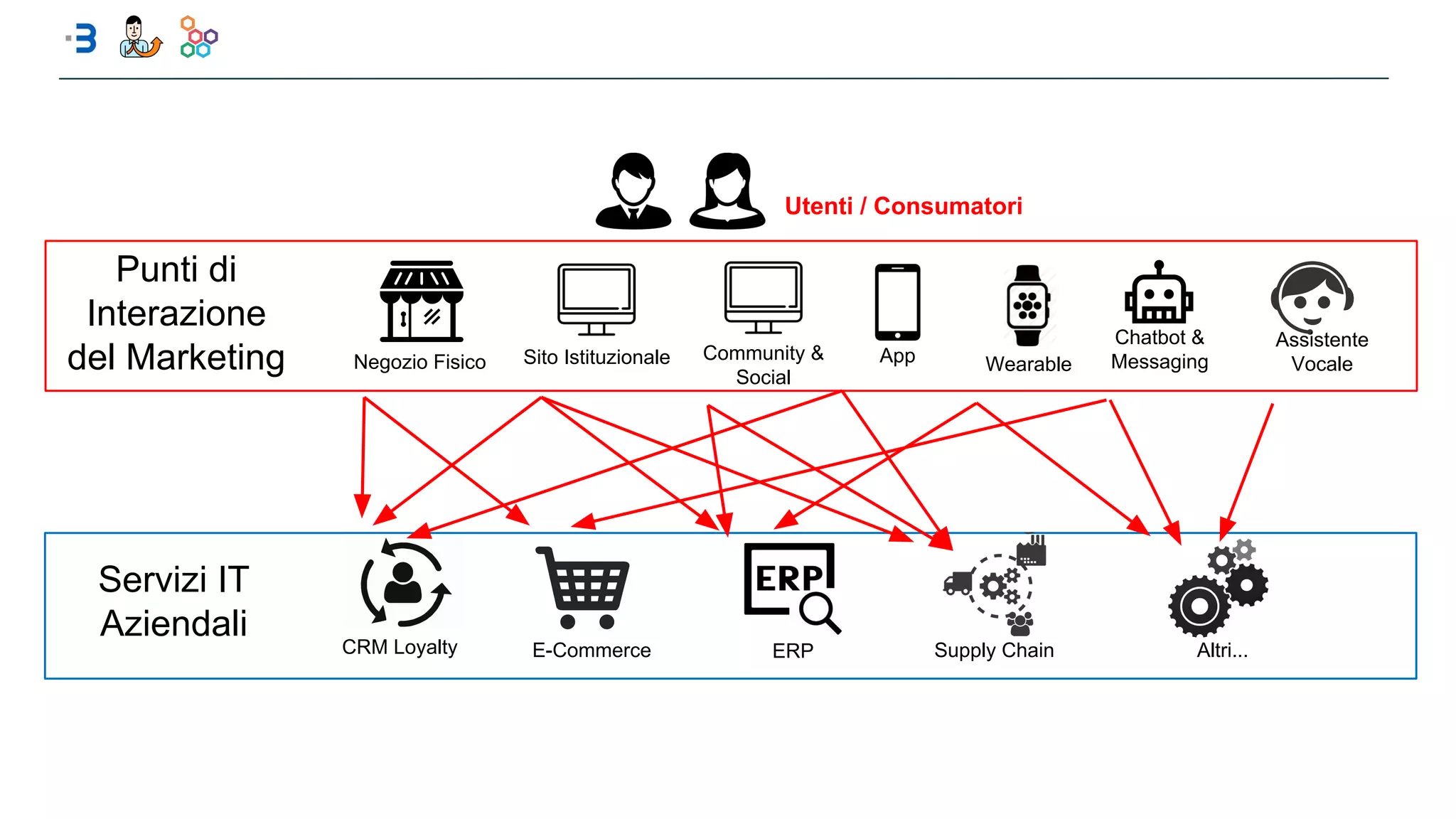 Utenti / Consumatori
Community &
Social
Assistente
VocaleAppSito Istituzionale WearableNegozio Fisico
Chatbot &
Messaging
Servizi IT
Aziendali
Punti di
Interazione
del Marketing
ERPE-CommerceCRM Loyalty Supply Chain Altri...
 