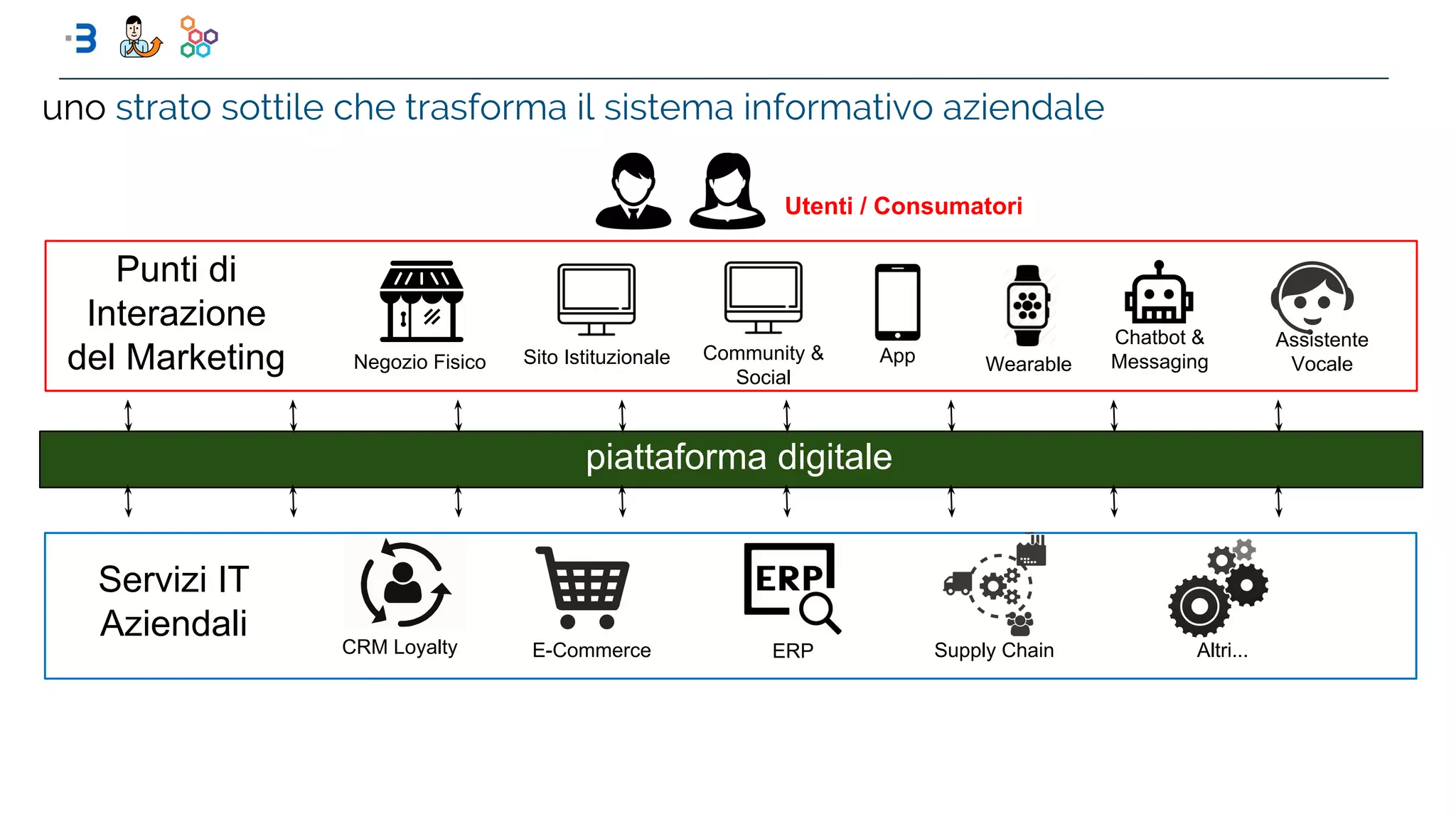 uno strato sottile che trasforma il sistema informativo aziendale
Utenti / Consumatori
Community &
Social
Assistente
VocaleAppSito Istituzionale WearableNegozio Fisico
Chatbot &
Messaging
Servizi IT
Aziendali
Punti di
Interazione
del Marketing
ERPE-CommerceCRM Loyalty Supply Chain Altri...
piattaforma digitale
 