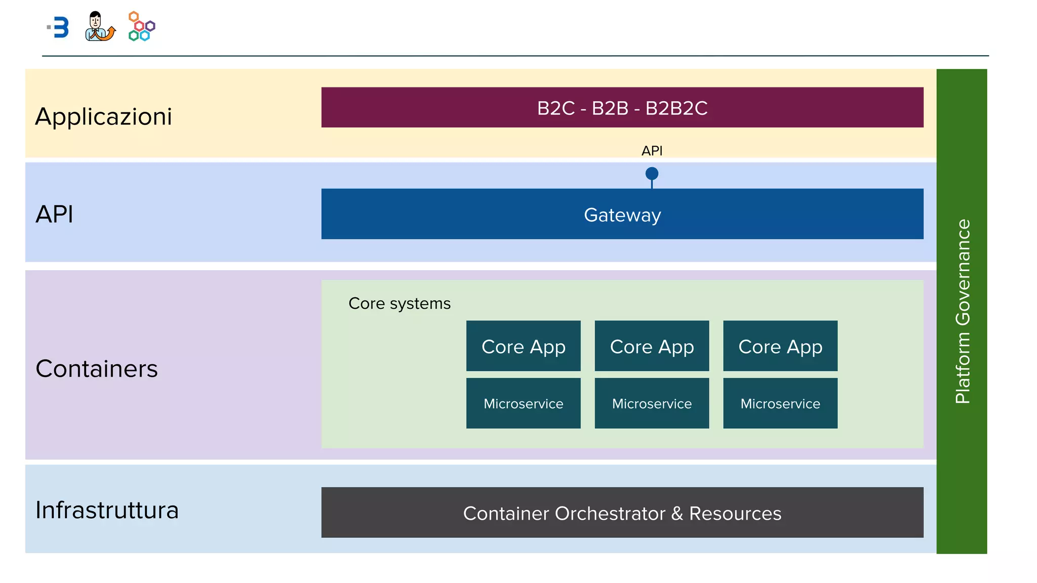 Visione Architetturale
 