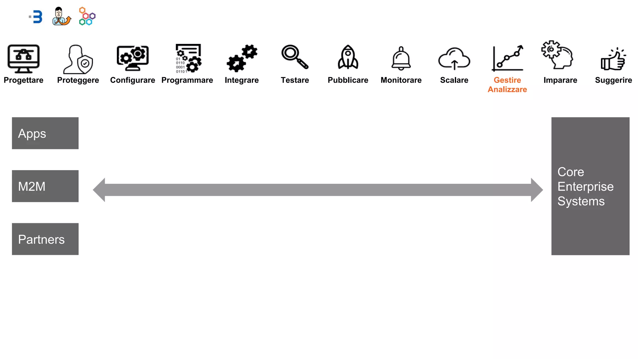 Apps
M2M
Partners
Core
Enterprise
Systems
Progettare PubblicareTestare Gestire
Analizzare
MonitorareConfigurare Programmare Integrare Scalare Imparare SuggerireProteggere
 