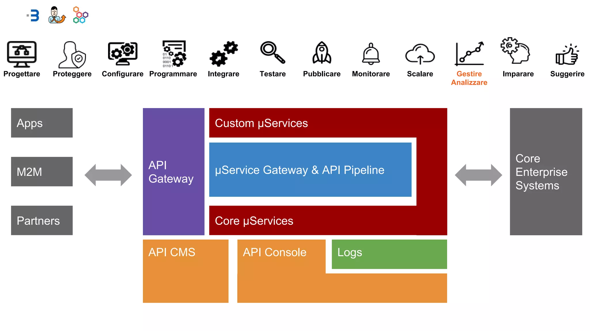 API
Gateway
µService Gateway & API Pipeline
Core µServices
LogsAPI CMS API Console
Custom µServicesApps
M2M
Partners
Core
Enterprise
Systems
Progettare PubblicareTestare Gestire
Analizzare
MonitorareConfigurare Programmare Integrare Scalare Imparare SuggerireProteggere
 