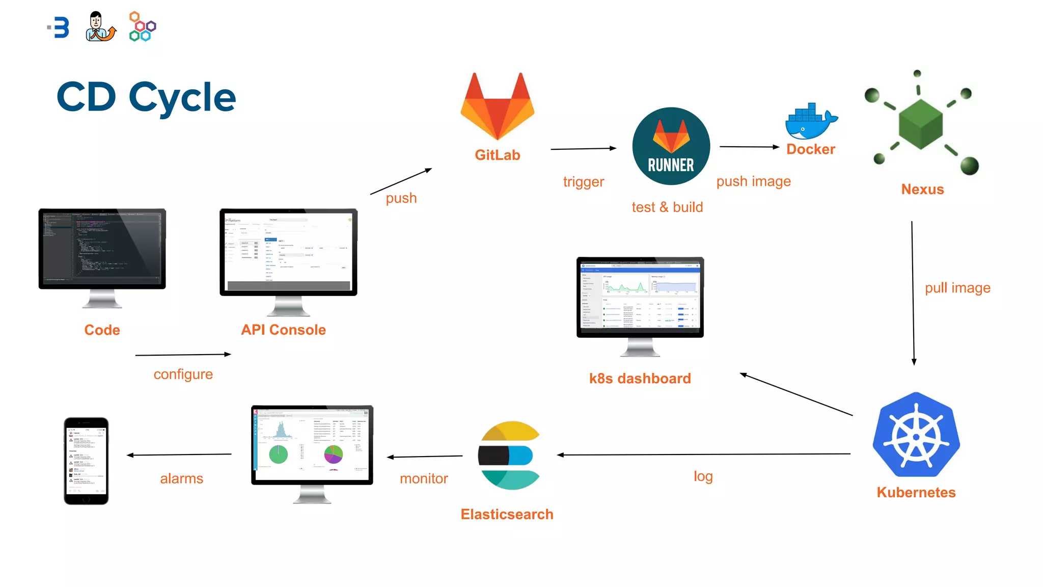 GitLab
push
Nexus
Code API Console
configure
Docker
push image
Kubernetes
pull image
trigger
test & build
k8s dashboard
log
Elasticsearch
monitoralarms
 