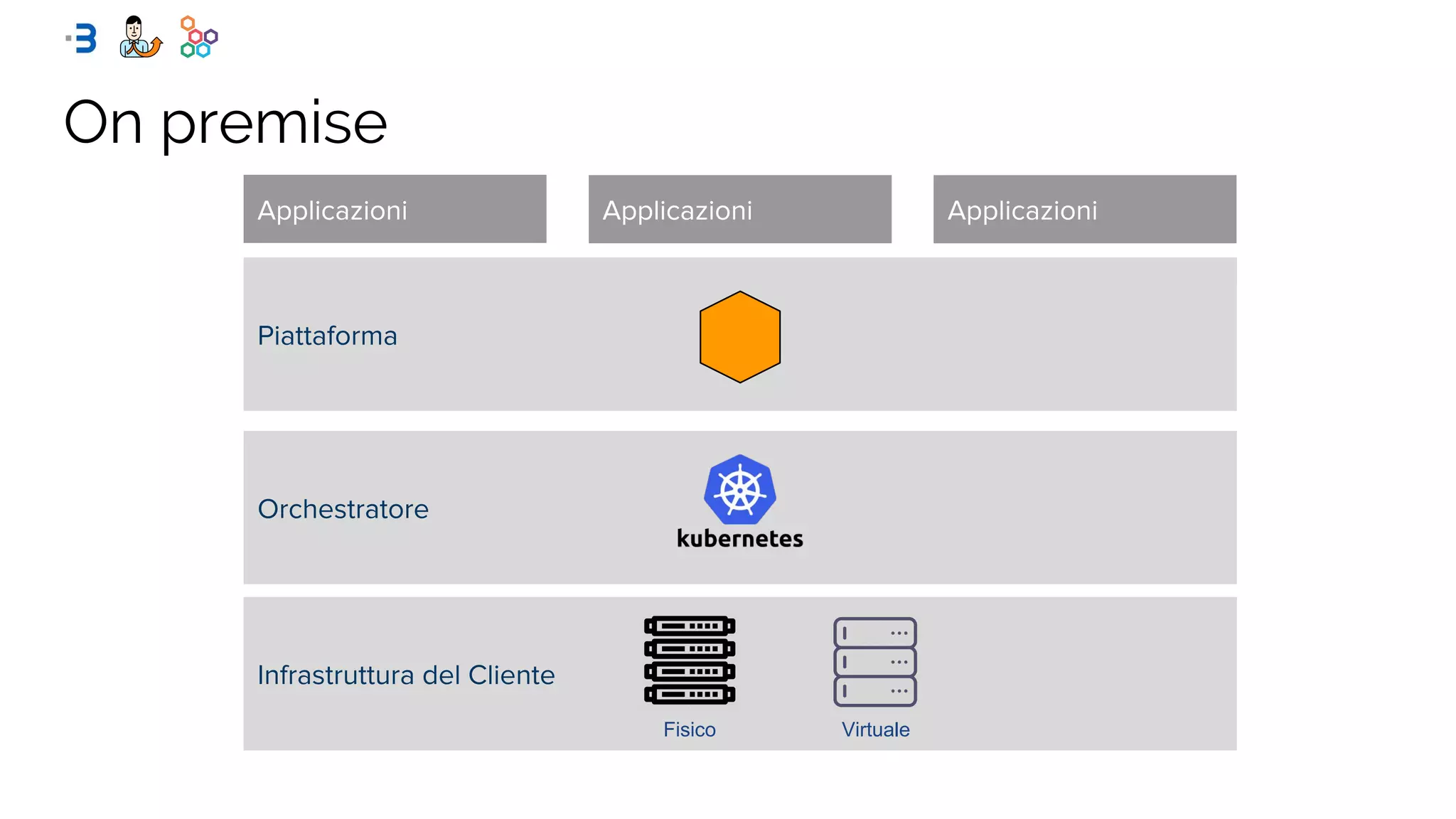 On premise
Fisico Virtuale
 