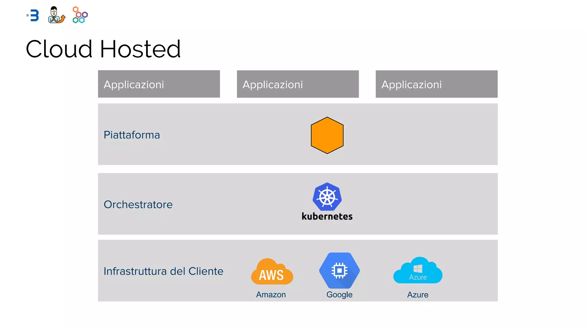 Cloud Hosted
Amazon Google Azure
 
