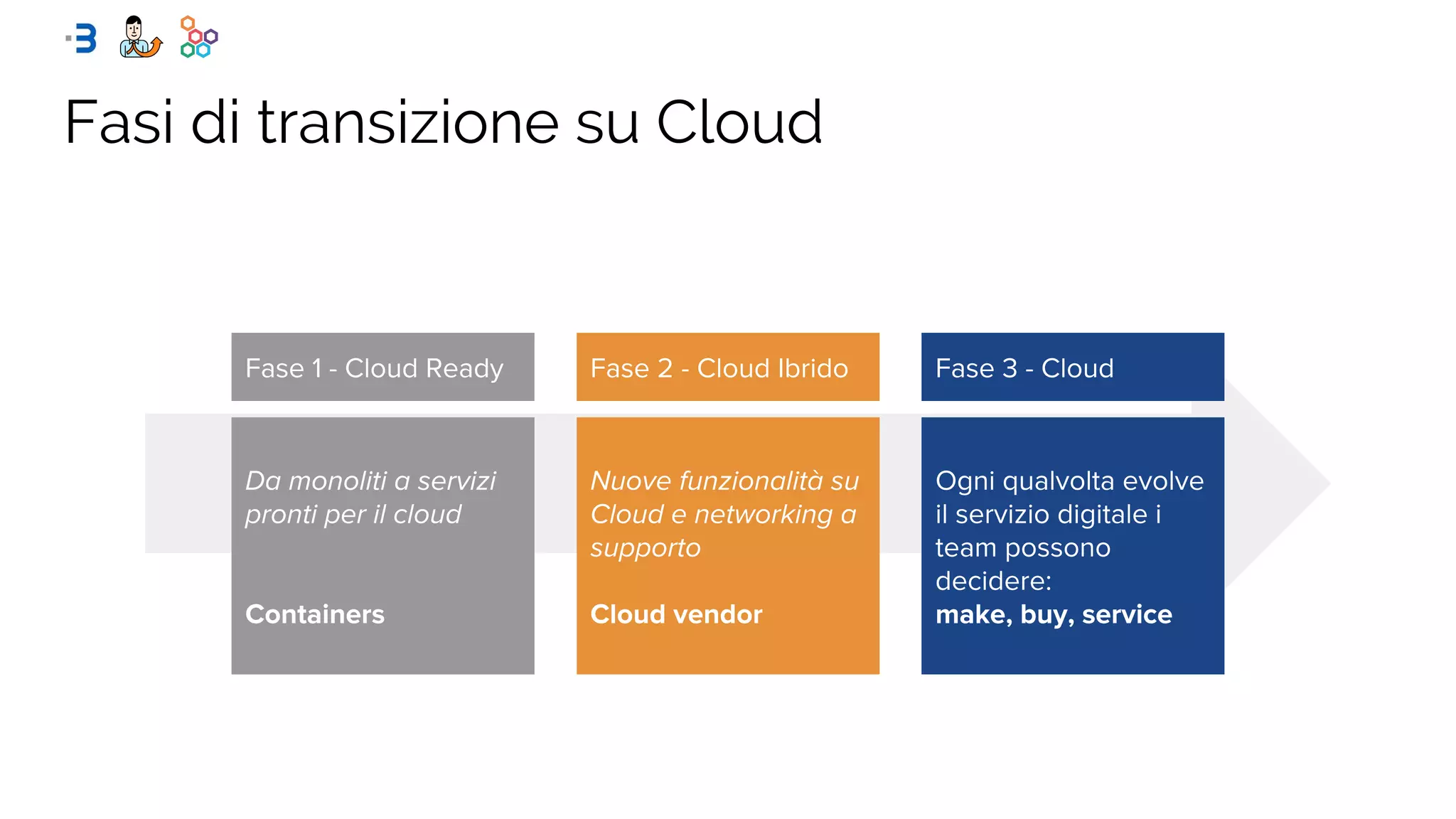 Fasi di transizione su Cloud
 