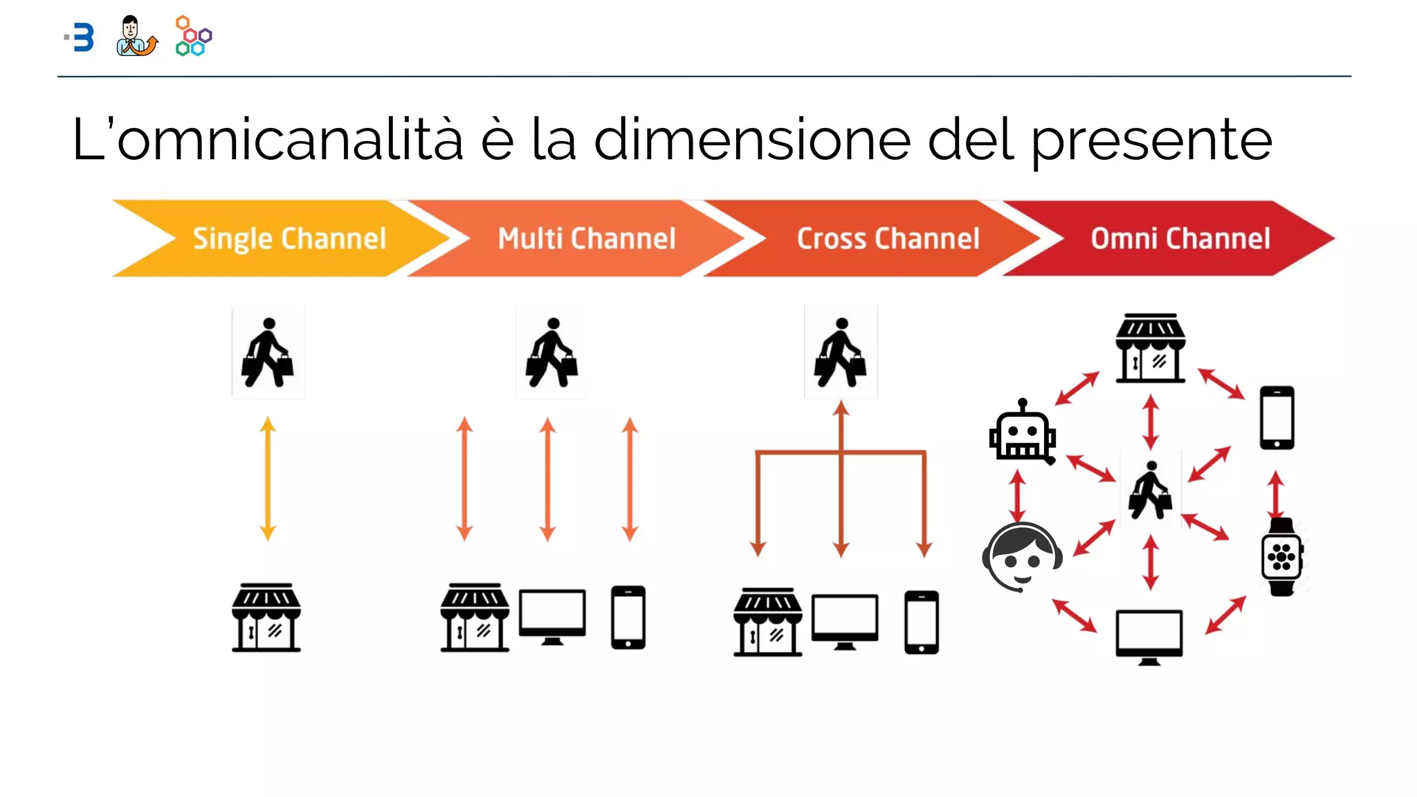 L’omnicanalità è la dimensione del presente
 