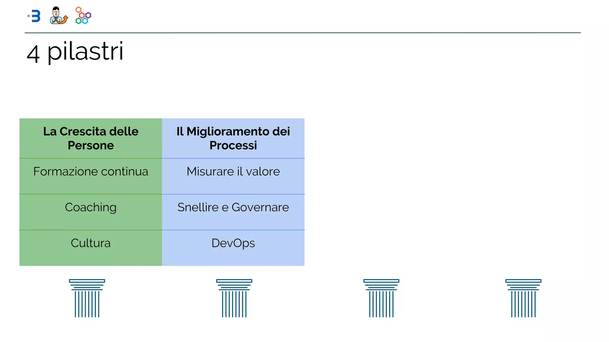 La Crescita delle
Persone
Il Miglioramento dei
Processi
Formazione continua Misurare il valore
Coaching Snellire e Governare
Cultura DevOps
4 pilastri
 