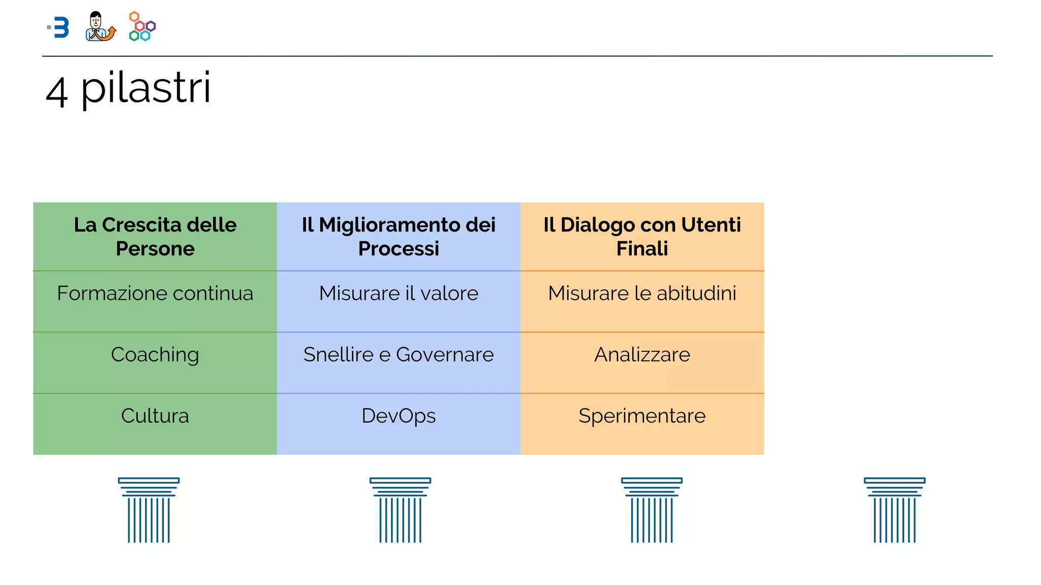 La Crescita delle
Persone
Il Miglioramento dei
Processi
Il Dialogo con Utenti
Finali
Formazione continua Misurare il valore Misurare le abitudini
Coaching Snellire e Governare Analizzare
Cultura DevOps Sperimentare
4 pilastri
 
