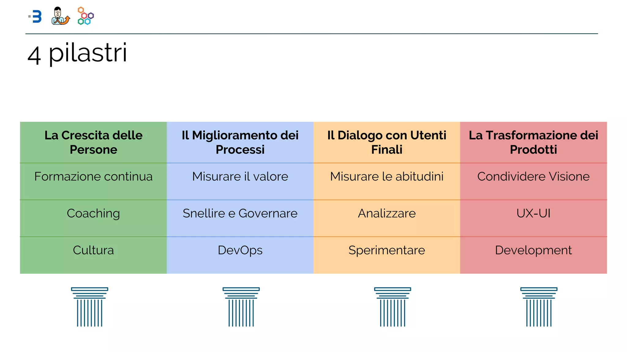 La Crescita delle
Persone
Il Miglioramento dei
Processi
Il Dialogo con Utenti
Finali
La Trasformazione dei
Prodotti
Formazione continua Misurare il valore Misurare le abitudini Condividere Visione
Coaching Snellire e Governare Analizzare UX-UI
Cultura DevOps Sperimentare Development
4 pilastri
 