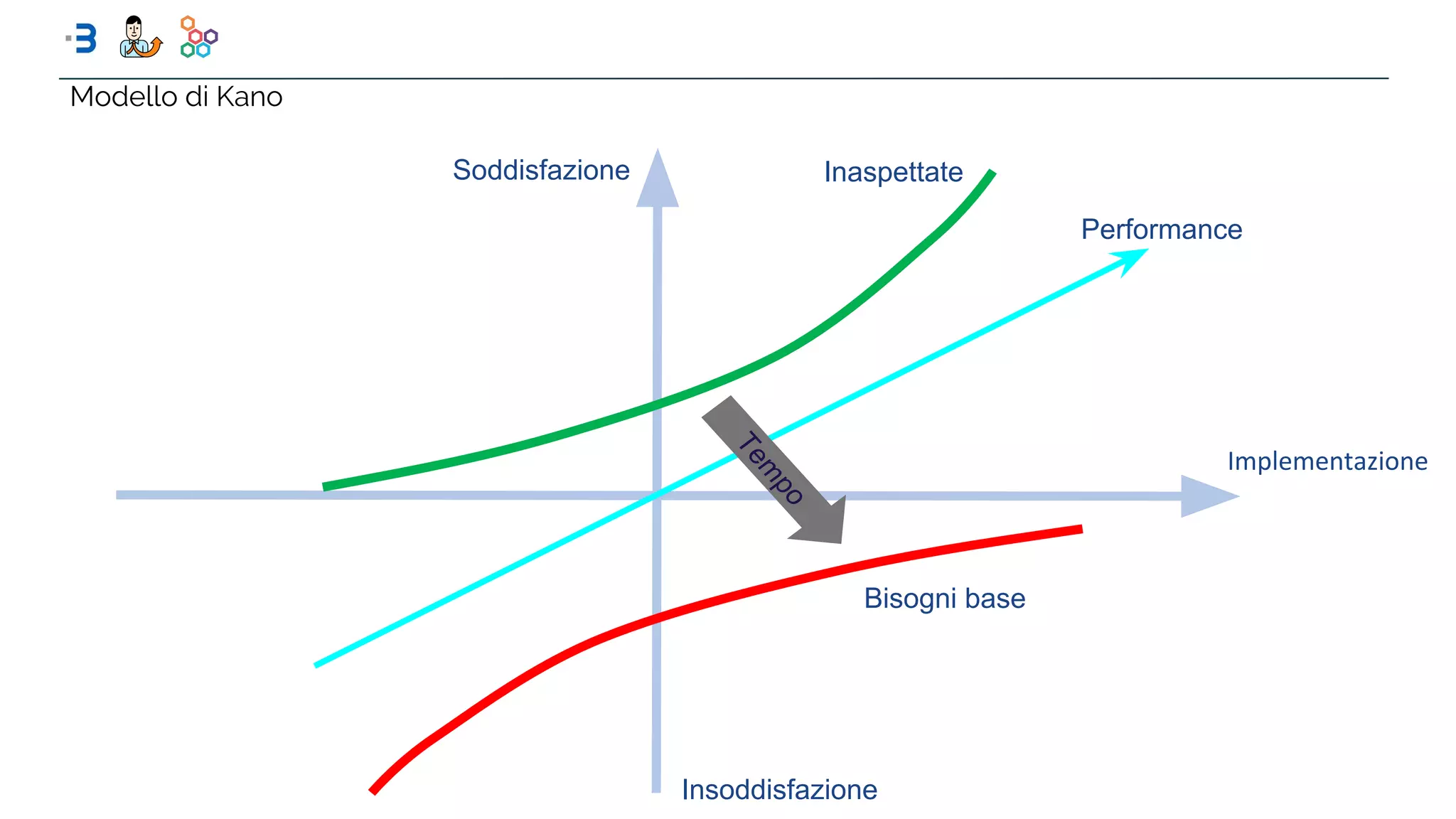 Implementazione
Soddisfazione
Modello di Kano
Insoddisfazione
Bisogni base
Performance
Inaspettate
Tem
po
 