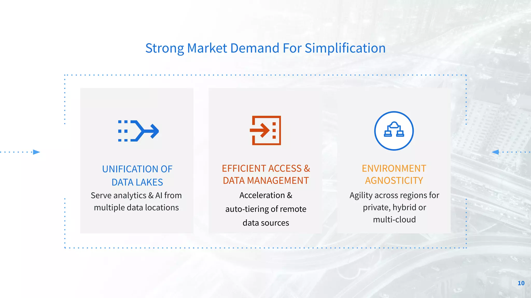 Strong Market Demand For Simplification
Acceleration &
auto-tiering of remote
data sources
EFFICIENT ACCESS &
DATA MANAGEMENT
Agility across regions for
private, hybrid or
multi-cloud
ENVIRONMENT
AGNOSTICITY
Serve analytics & AI from
multiple data locations
UNIFICATION OF
DATA LAKES
≈
10
 