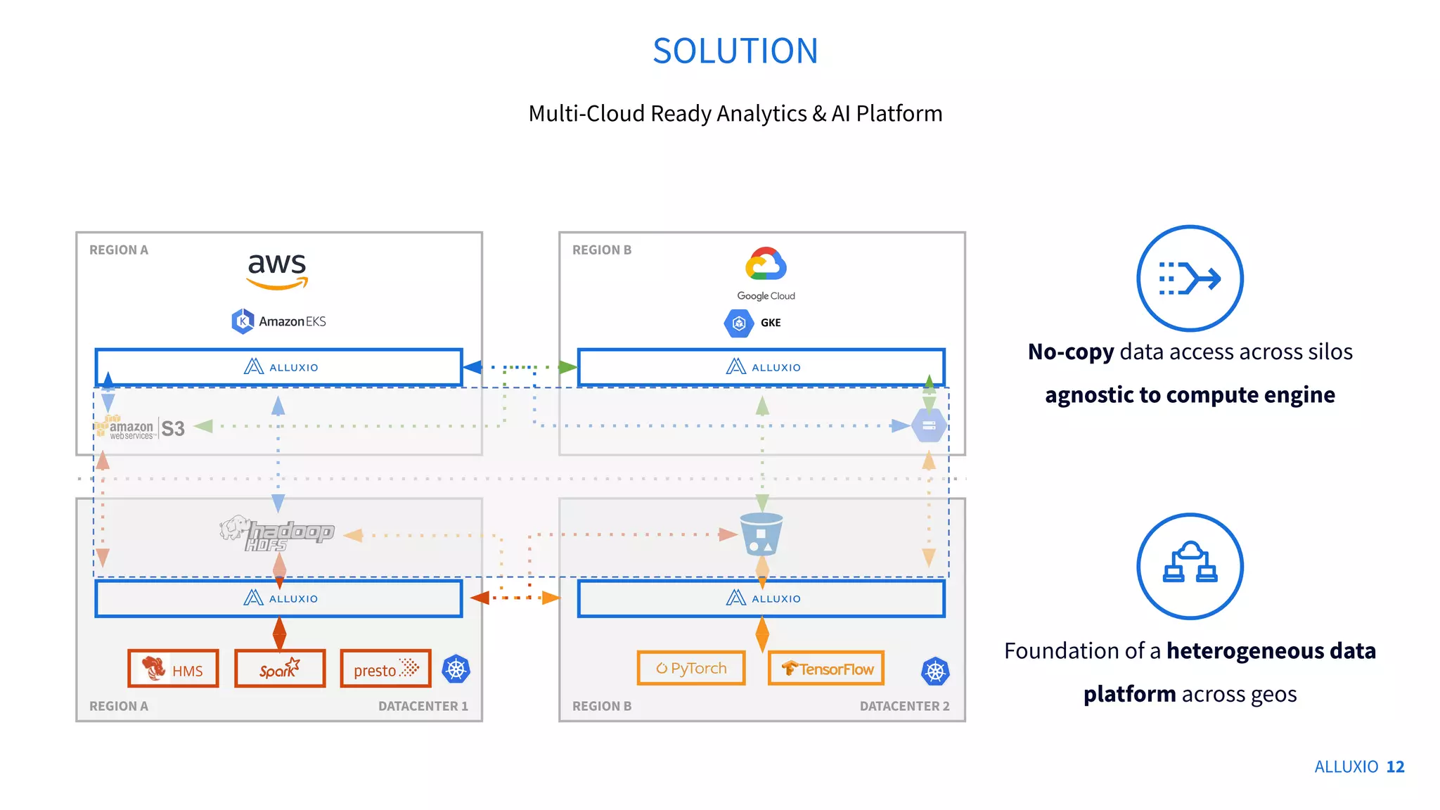No-copy data access across silos
agnostic to compute engine
Foundation of a heterogeneous data
platform across geos
SOLUTION
≈
Multi-Cloud Ready Analytics & AI Platform
v
REGION A
v
REGION B
REGION A REGION B
GKE
DATACENTER 2
DATACENTER 1
HMS
12
ALLUXIO 12
 