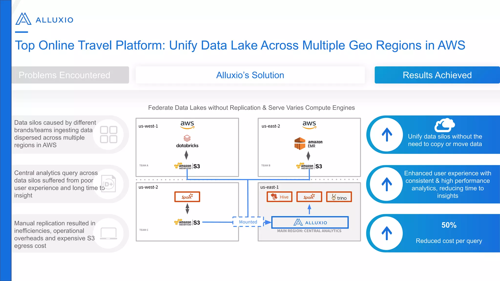 Top Online Travel Platform: Unify Data Lake Across Multiple Geo Regions in AWS
Problems Encountered Alluxio’s Solution Results Achieved
Data silos caused by different
brands/teams ingesting data
dispersed across multiple
regions in AWS
Central analytics query across
data silos suffered from poor
user experience and long time to
insight
Manual replication resulted in
inefficiencies, operational
overheads and expensive S3
egress cost
Enhanced user experience with
consistent & high performance
analytics, reducing time to
insights
50%
Reduced cost per query
Unify data silos without the
need to copy or move data
Federate Data Lakes without Replication & Serve Varies Compute Engines
v
TEAM A
v
TEAM B
TEAM C MAIN REGION: CENTRAL ANALYTICS
us-west-1
us-east-1
us-east-2
us-west-2
Hive
Mounted
 