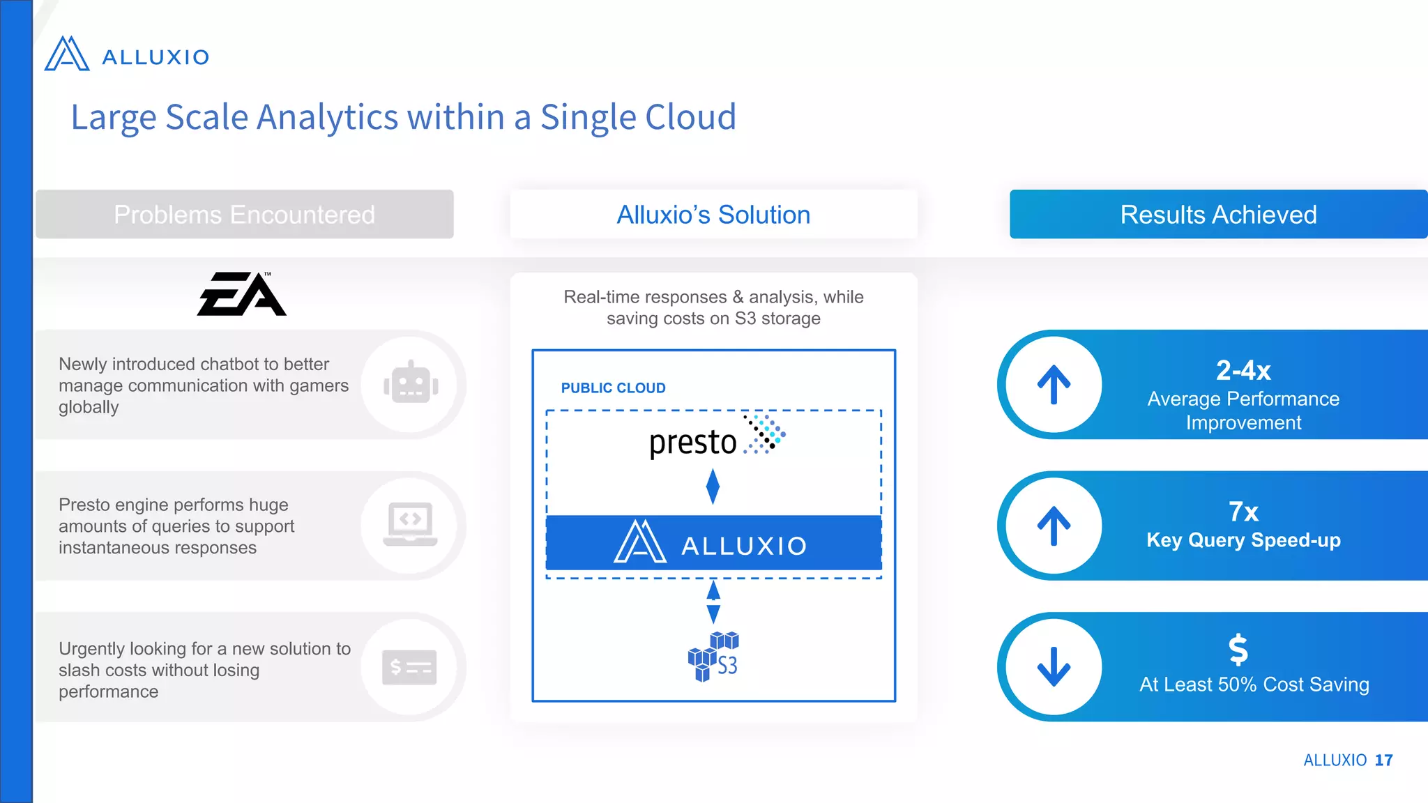 ALLUXIO 17
Real-time responses & analysis, while
saving costs on S3 storage
Problems Encountered Alluxio’s Solution Results Achieved
2-4x
Average Performance
Improvement
7x
Key Query Speed-up
At Least 50% Cost Saving
Newly introduced chatbot to better
manage communication with gamers
globally
Presto engine performs huge
amounts of queries to support
instantaneous responses
Urgently looking for a new solution to
slash costs without losing
performance
PUBLIC CLOUD
Large Scale Analytics within a Single Cloud
 