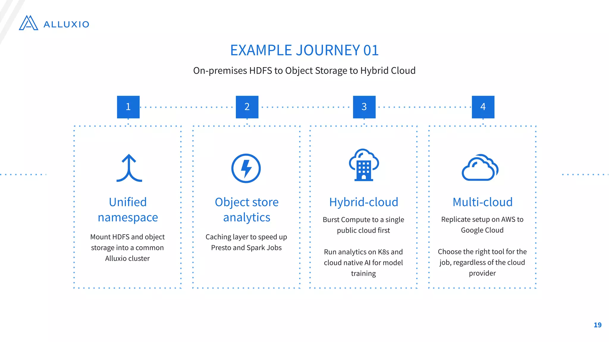 Unified
namespace
Mount HDFS and object
storage into a common
Alluxio cluster
1
Object store
analytics
Caching layer to speed up
Presto and Spark Jobs
2
Hybrid-cloud
Burst Compute to a single
public cloud first
Run analytics on K8s and
cloud native AI for model
training
3
Multi-cloud
Replicate setup on AWS to
Google Cloud
Choose the right tool for the
job, regardless of the cloud
provider
4
EXAMPLE JOURNEY 01
On-premises HDFS to Object Storage to Hybrid Cloud
19
 