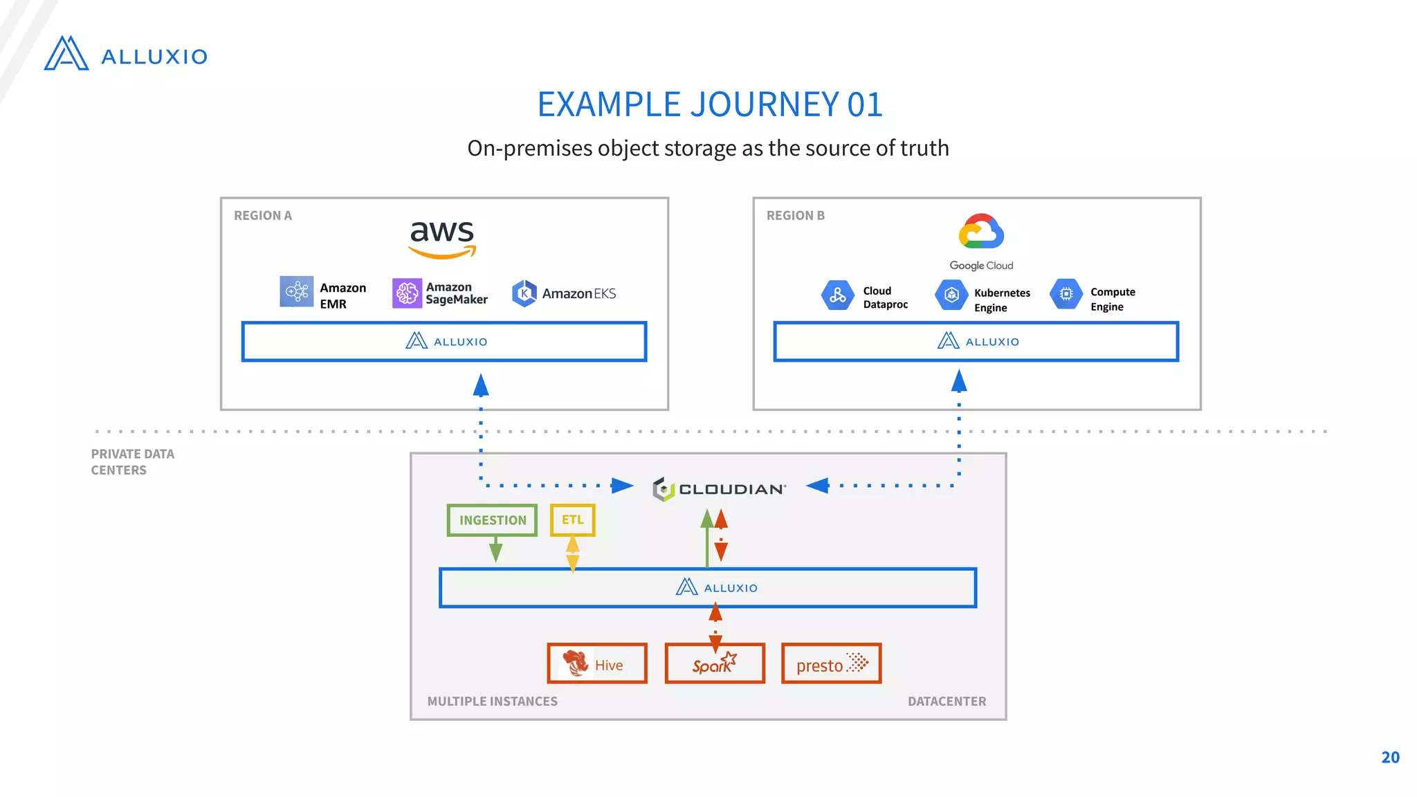 EXAMPLE JOURNEY 01
On-premises object storage as the source of truth
v
REGION A
v
REGION B
MULTIPLE INSTANCES
PRIVATE DATA
CENTERS
Amazon
EMR
Cloud
Dataproc
Kubernetes
Engine
Compute
Engine
DATACENTER
INGESTION ETL
Hive
20
 