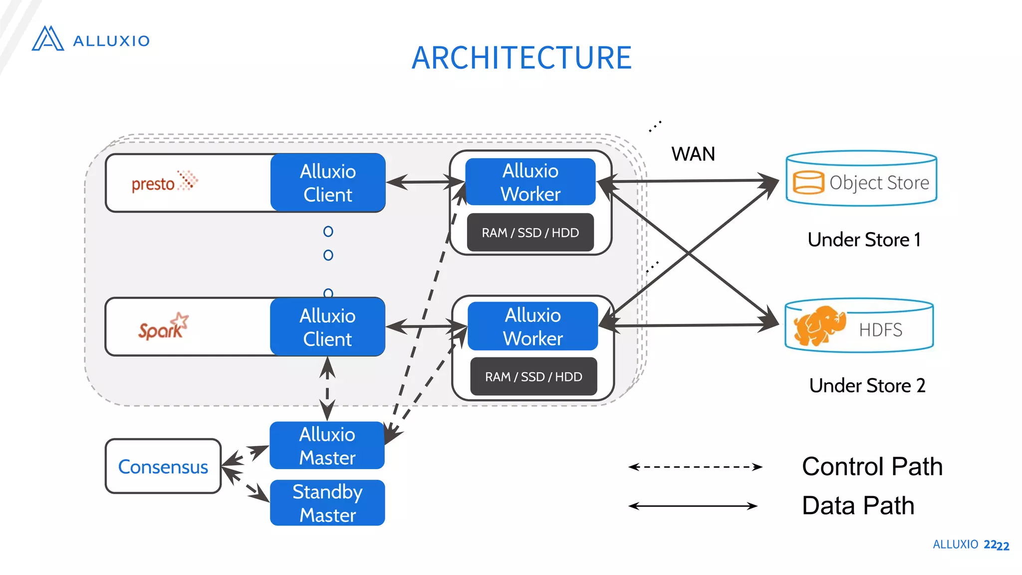 ALLUXIO 22
ARCHITECTURE
Alluxio
Master
Consensus
Standby
Master
WAN
Alluxio
Worker
RAM / SSD / HDD
Alluxio
Worker
RAM / SSD / HDD
…
…
Under Store 1
Under Store 2
Control Path
Data Path
Alluxio
Client
Alluxio
Client
22
 