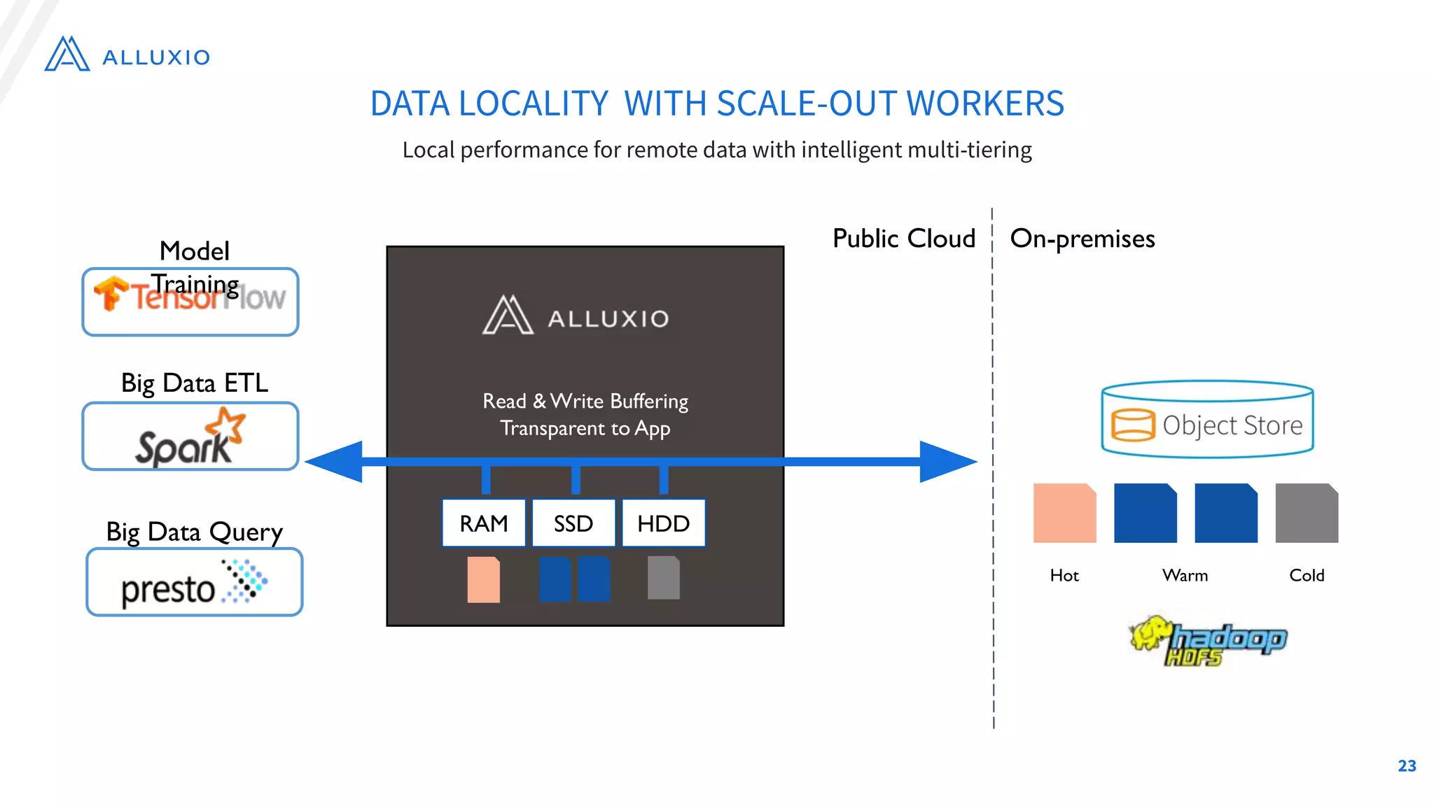 DATA LOCALITY WITH SCALE-OUT WORKERS
Local performance for remote data with intelligent multi-tiering
Hot Warm Cold
RAM SSD HDD
Read & Write Buffering
Transparent to App
Policies for pinning,
promotion/demotion,TTL
On-premises
Public Cloud
Model
Training
Big Data ETL
Big Data Query
23
 