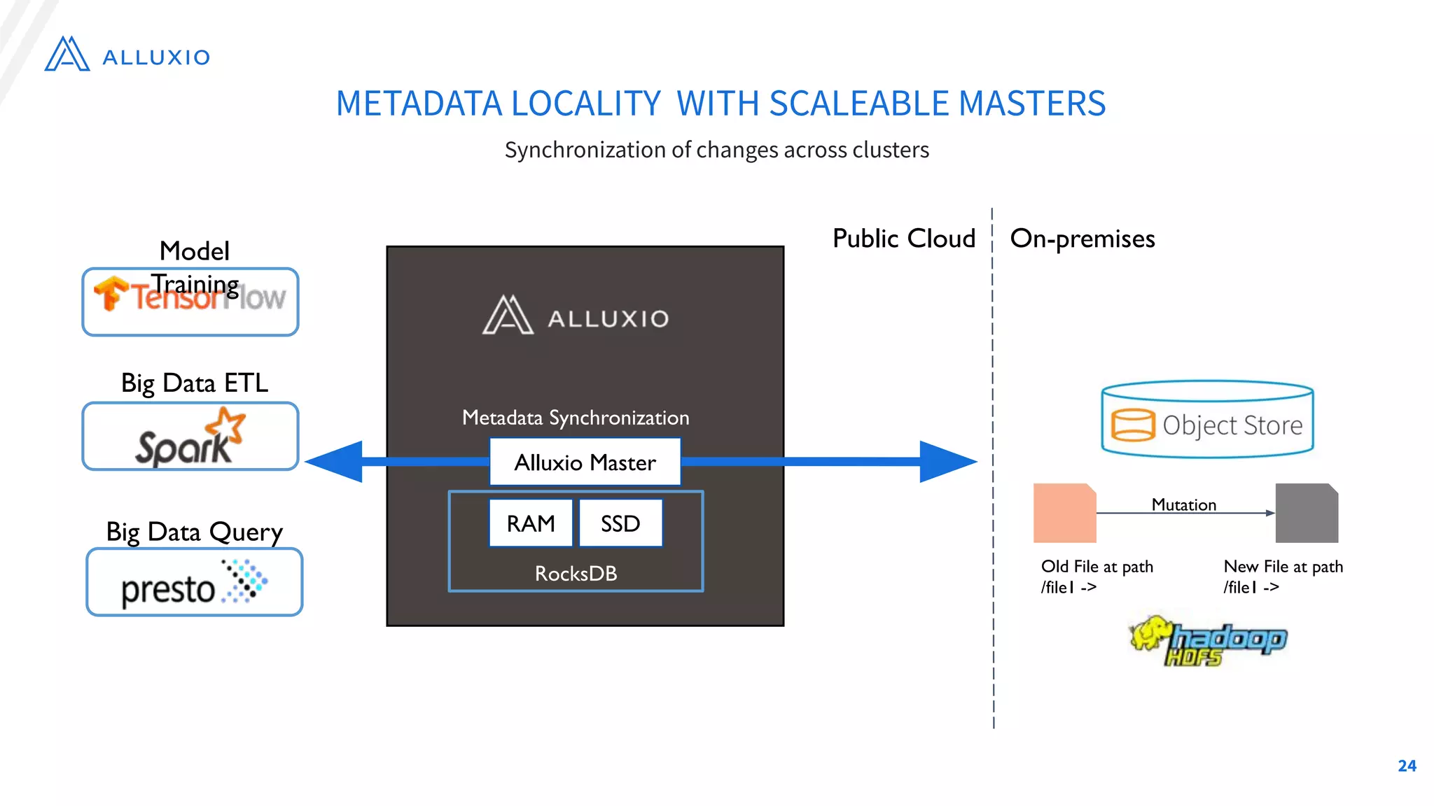 Synchronization of changes across clusters
Old File at path
/file1 ->
New File at path
/file1 ->
Alluxio Master
Policies for pinning,
promotion/demotion,TTL
Metadata Synchronization
Mutation
On-premises
Public Cloud
Model
Training
Big Data ETL
Big Data Query RAM SSD
METADATA LOCALITY WITH SCALEABLE MASTERS
RocksDB
24
 