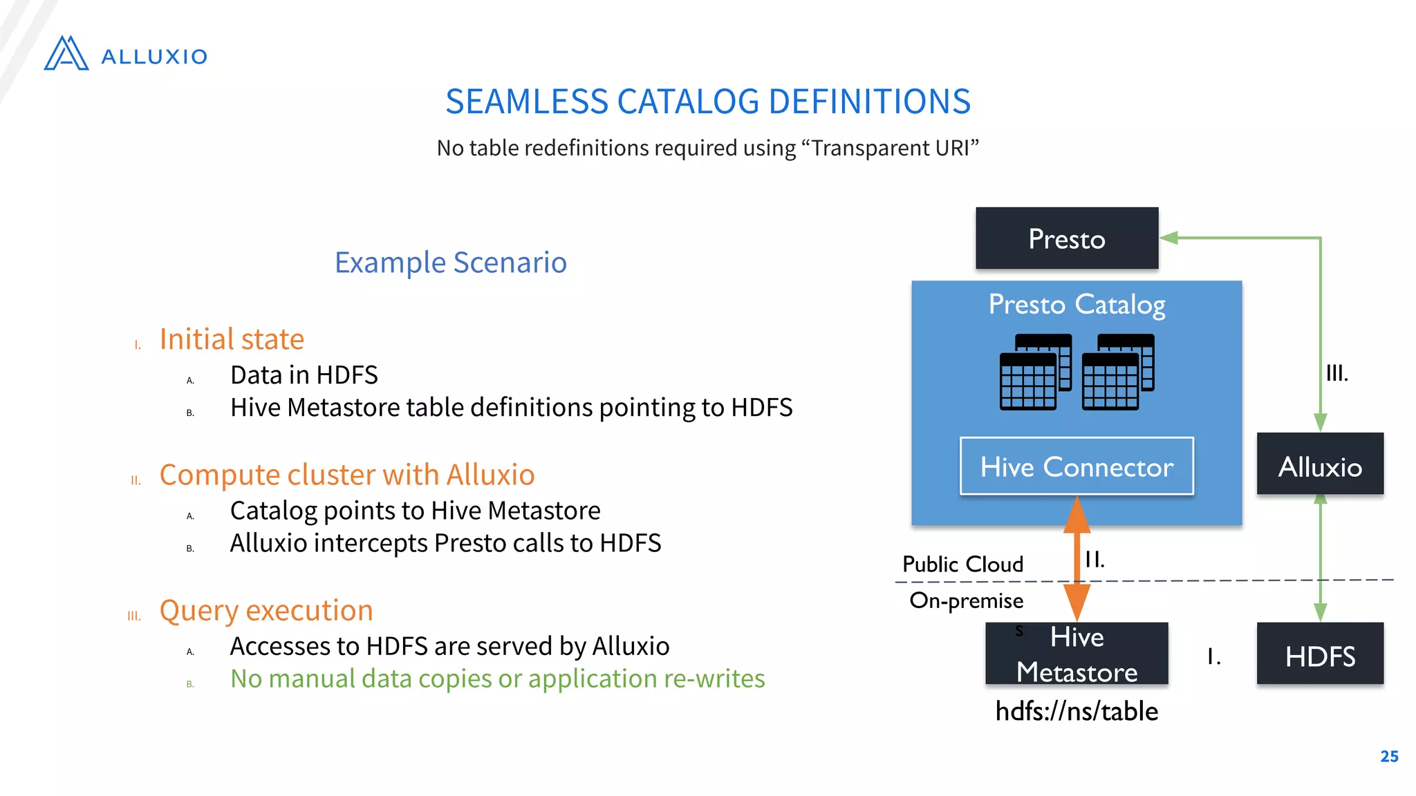 SEAMLESS CATALOG DEFINITIONS
No table redefinitions required using “Transparent URI”
Example Scenario
I. Initial state
A. Data in HDFS
B. Hive Metastore table definitions pointing to HDFS
II. Compute cluster with Alluxio
A. Catalog points to Hive Metastore
B. Alluxio intercepts Presto calls to HDFS
III. Query execution
A. Accesses to HDFS are served by Alluxio
B. No manual data copies or application re-writes
Presto Catalog
Hive
Metastore
Hive Connector
hdfs://ns/table
1.
1I.
Presto
Alluxio
III.
Public Cloud
On-premise
s Hive
Metastore
HDFS
25
 