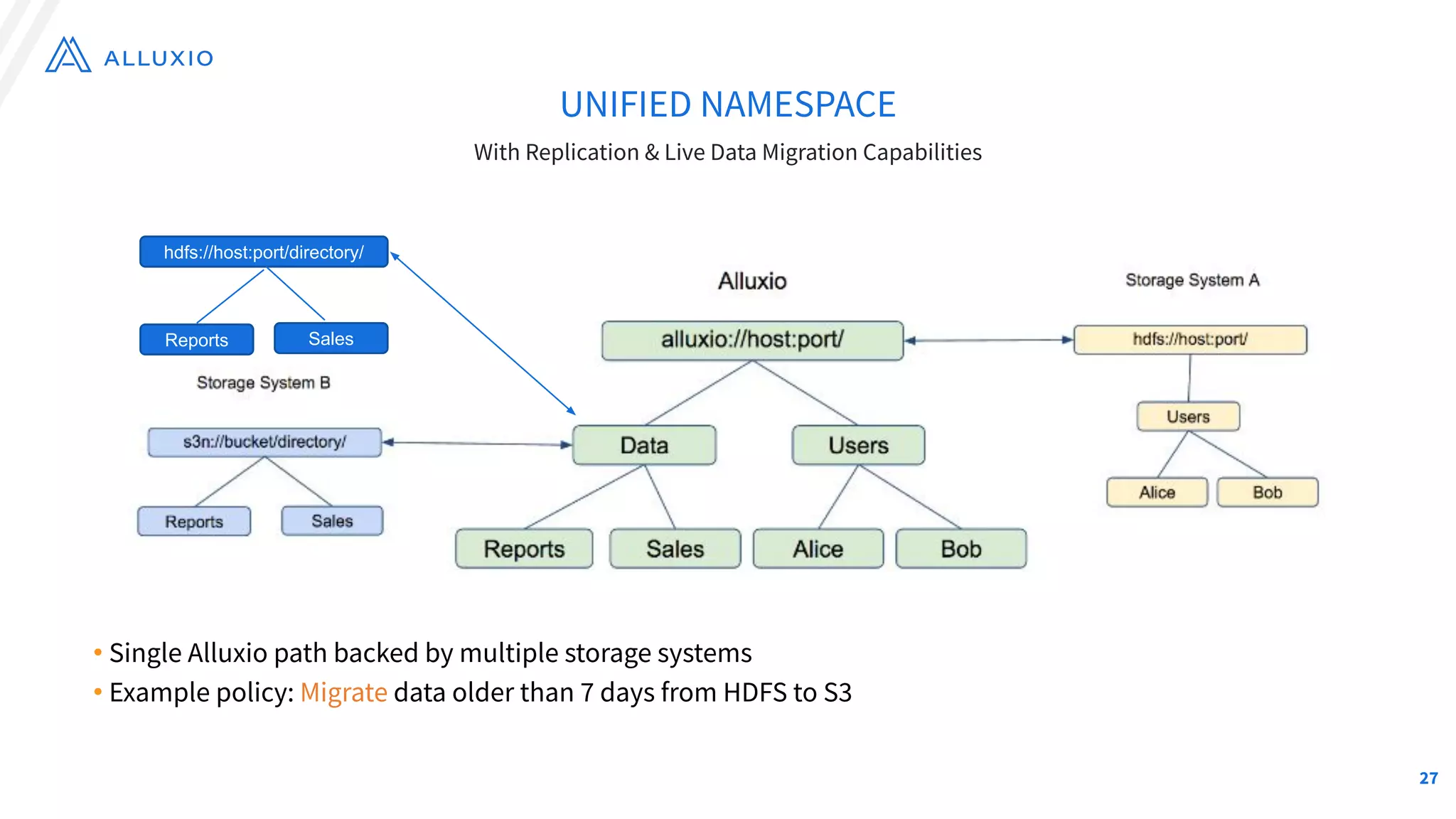UNIFIED NAMESPACE
With Replication & Live Data Migration Capabilities
hdfs://host:port/directory/
Reports Sales
• Single Alluxio path backed by multiple storage systems
• Example policy: Migrate data older than 7 days from HDFS to S3
27
 