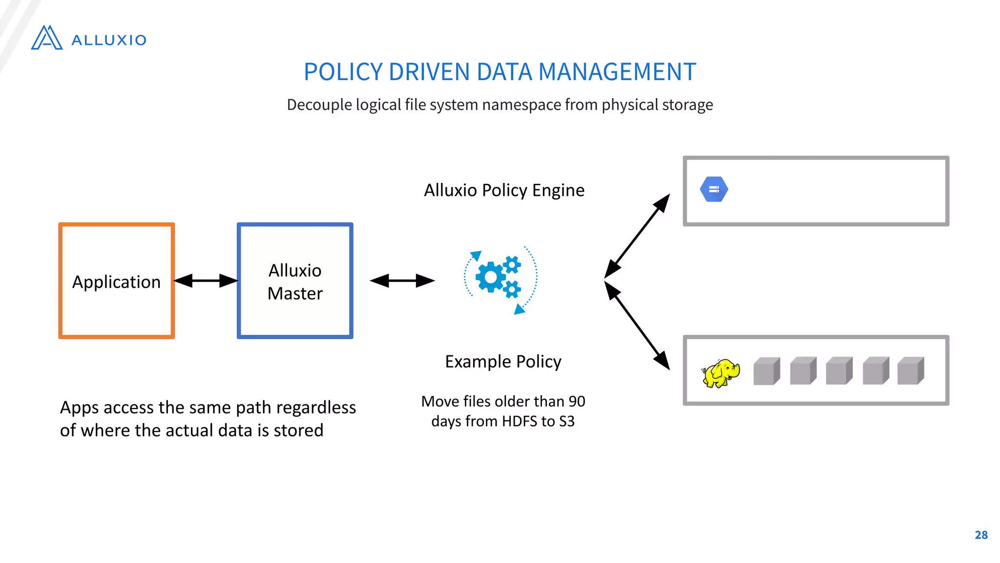 POLICY DRIVEN DATA MANAGEMENT
Decouple logical file system namespace from physical storage
Alluxio
Master
Alluxio Policy Engine
Example Policy
Move files older than 90
days from HDFS to S3
Application
Apps access the same path regardless
of where the actual data is stored
28
 