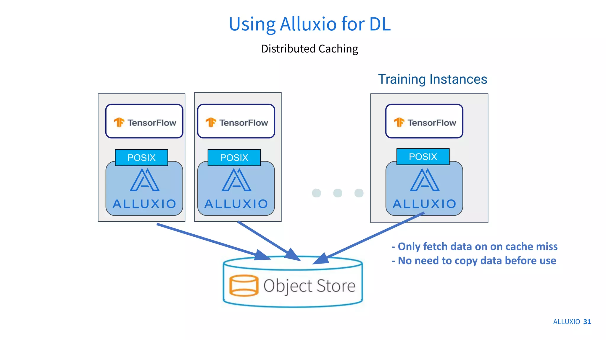 Using Alluxio for DL
Alluxio
Server
Alluxio
Server ...
Training Instances
POSIX POSIX POSIX
ALLUXIO 31
- Only fetch data on on cache miss
- No need to copy data before use
Distributed Caching
31
 