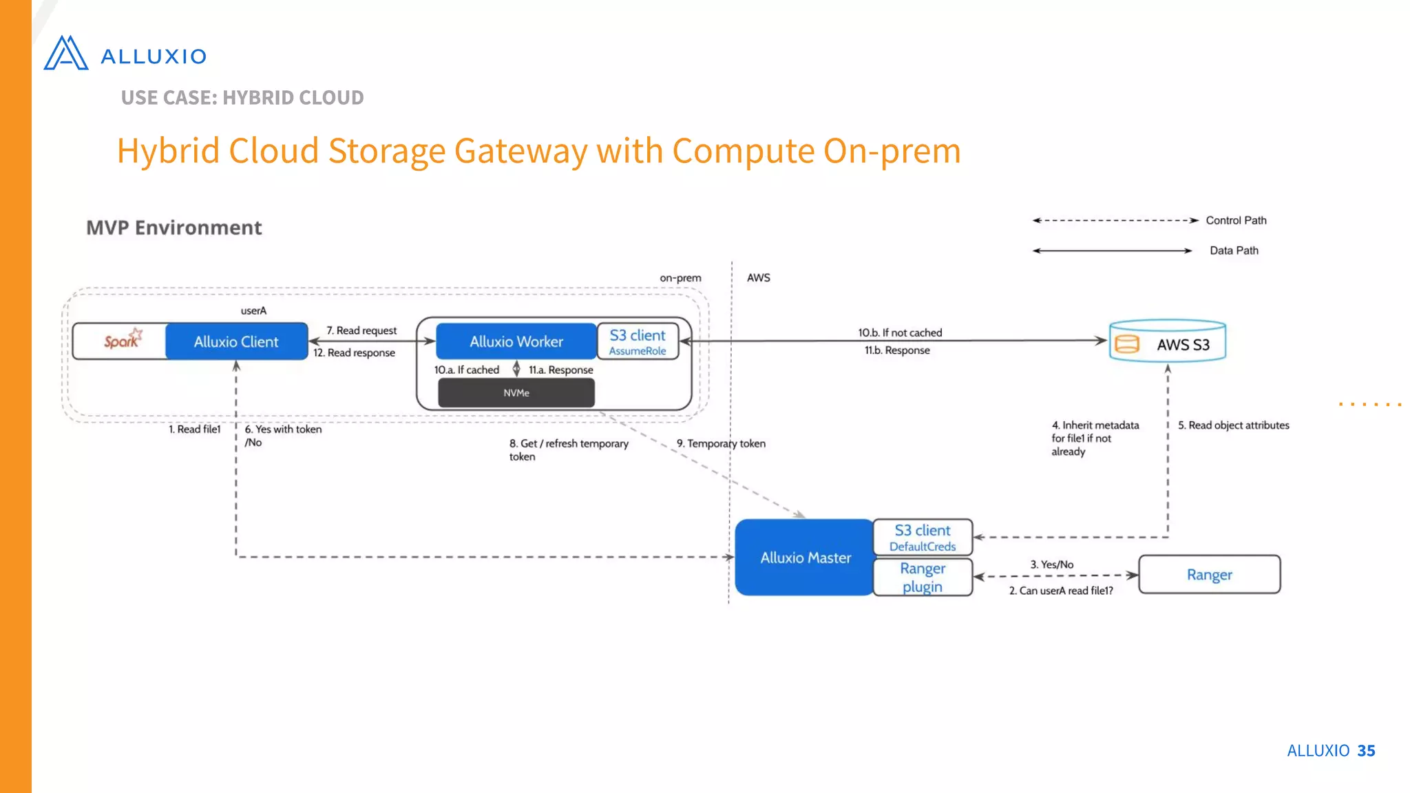 ALLUXIO 35
Hybrid Cloud Storage Gateway with Compute On-prem
USE CASE: HYBRID CLOUD
 