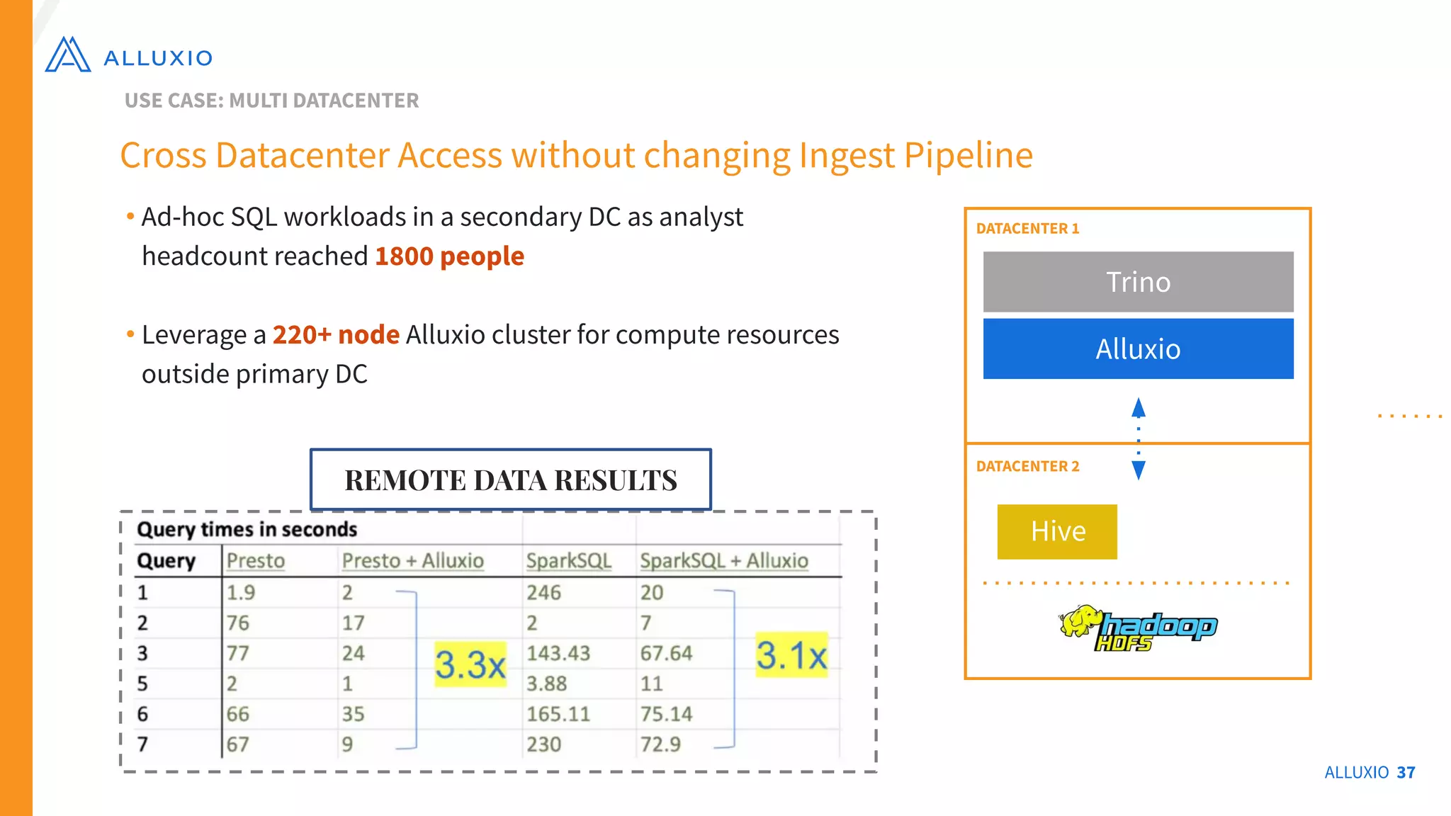 ALLUXIO 37
Cross Datacenter Access without changing Ingest Pipeline
USE CASE: MULTI DATACENTER
Trino
Alluxio
DATACENTER 1
a
DATACENTER 2
Hive
REMOTE DATA RESULTS
• Ad-hoc SQL workloads in a secondary DC as analyst
headcount reached 1800 people
• Leverage a 220+ node Alluxio cluster for compute resources
outside primary DC
 