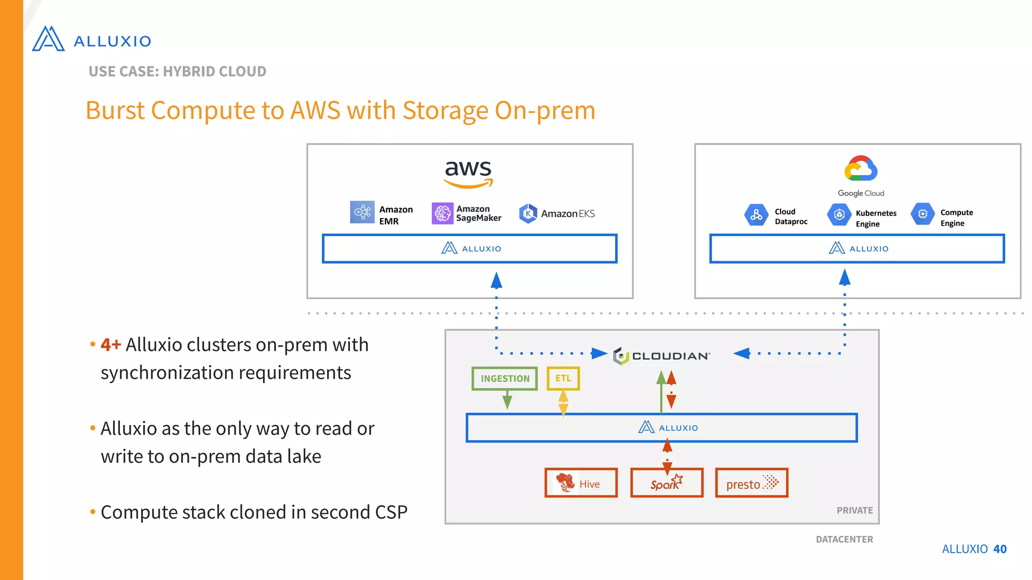 v
ALLUXIO 40
Burst Compute to AWS with Storage On-prem
USE CASE: HYBRID CLOUD
• 4+ Alluxio clusters on-prem with
synchronization requirements
• Alluxio as the only way to read or
write to on-prem data lake
• Compute stack cloned in second CSP
v
Amazon
EMR
Cloud
Dataproc
Kubernetes
Engine
Compute
Engine
PRIVATE
DATACENTER
INGESTION ETL
Hive
 