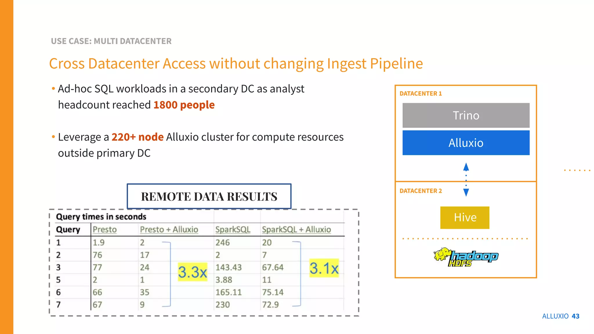 ALLUXIO 43
Cross Datacenter Access without changing Ingest Pipeline
USE CASE: MULTI DATACENTER
Trino
Alluxio
DATACENTER 1
a
DATACENTER 2
Hive
REMOTE DATA RESULTS
• Ad-hoc SQL workloads in a secondary DC as analyst
headcount reached 1800 people
• Leverage a 220+ node Alluxio cluster for compute resources
outside primary DC
 