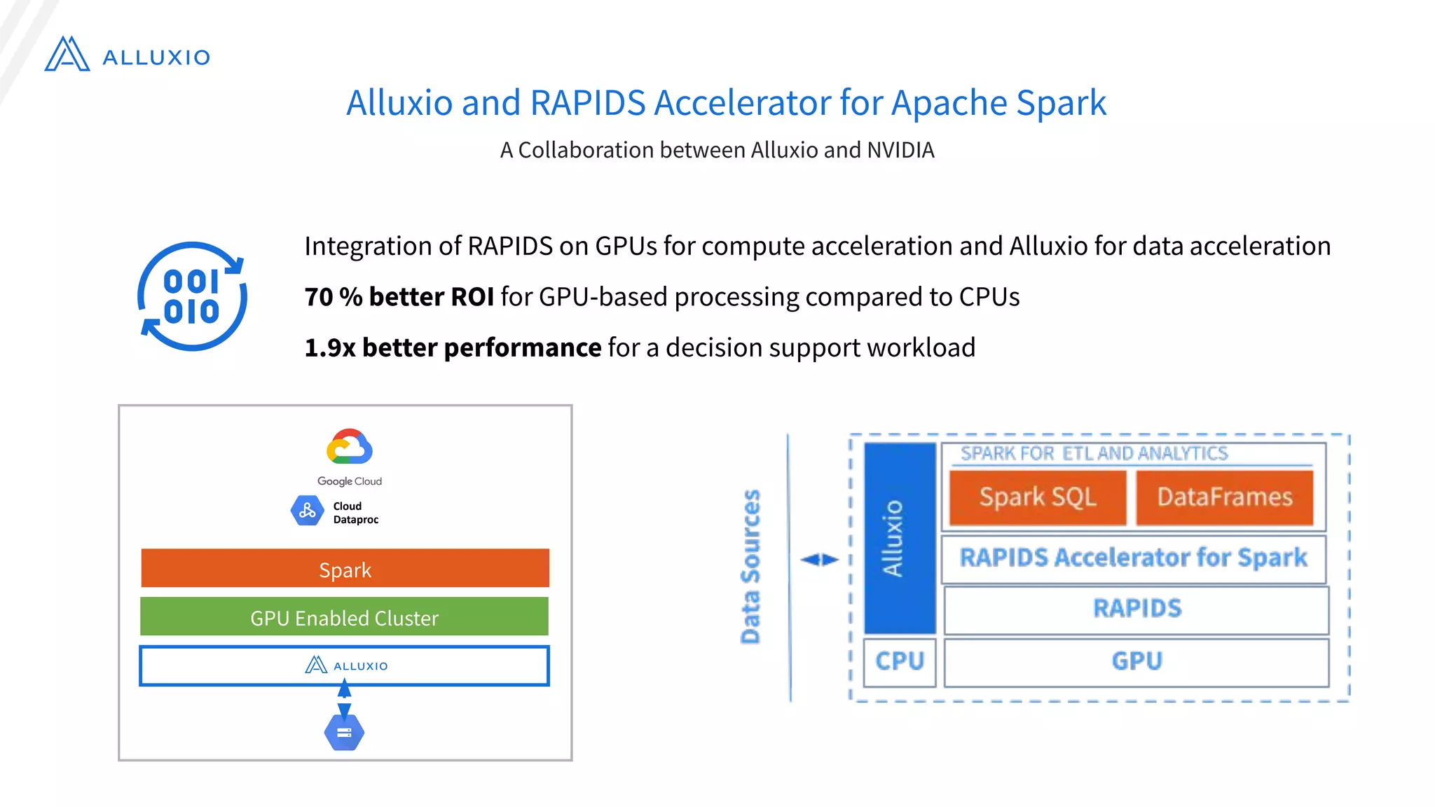 Alluxio and RAPIDS Accelerator for Apache Spark
A Collaboration between Alluxio and NVIDIA
Integration of RAPIDS on GPUs for compute acceleration and Alluxio for data acceleration
70 % better ROI for GPU-based processing compared to CPUs
1.9x better performance for a decision support workload
v
Cloud
Dataproc
Spark
GPU Enabled Cluster
 