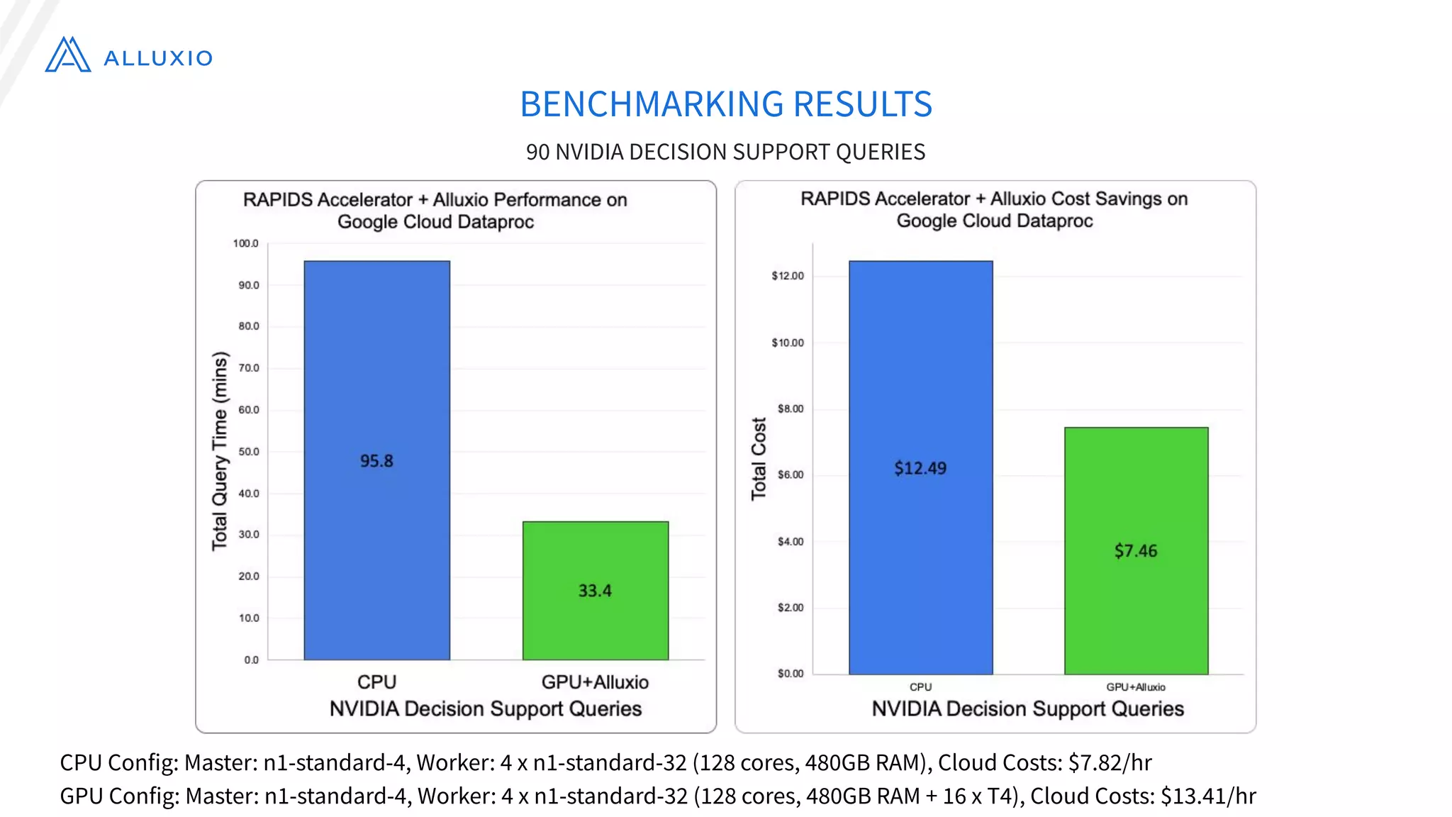 BENCHMARKING RESULTS
90 NVIDIA DECISION SUPPORT QUERIES
CPU Config: Master: n1-standard-4, Worker: 4 x n1-standard-32 (128 cores, 480GB RAM), Cloud Costs: $7.82/hr
GPU Config: Master: n1-standard-4, Worker: 4 x n1-standard-32 (128 cores, 480GB RAM + 16 x T4), Cloud Costs: $13.41/hr
 