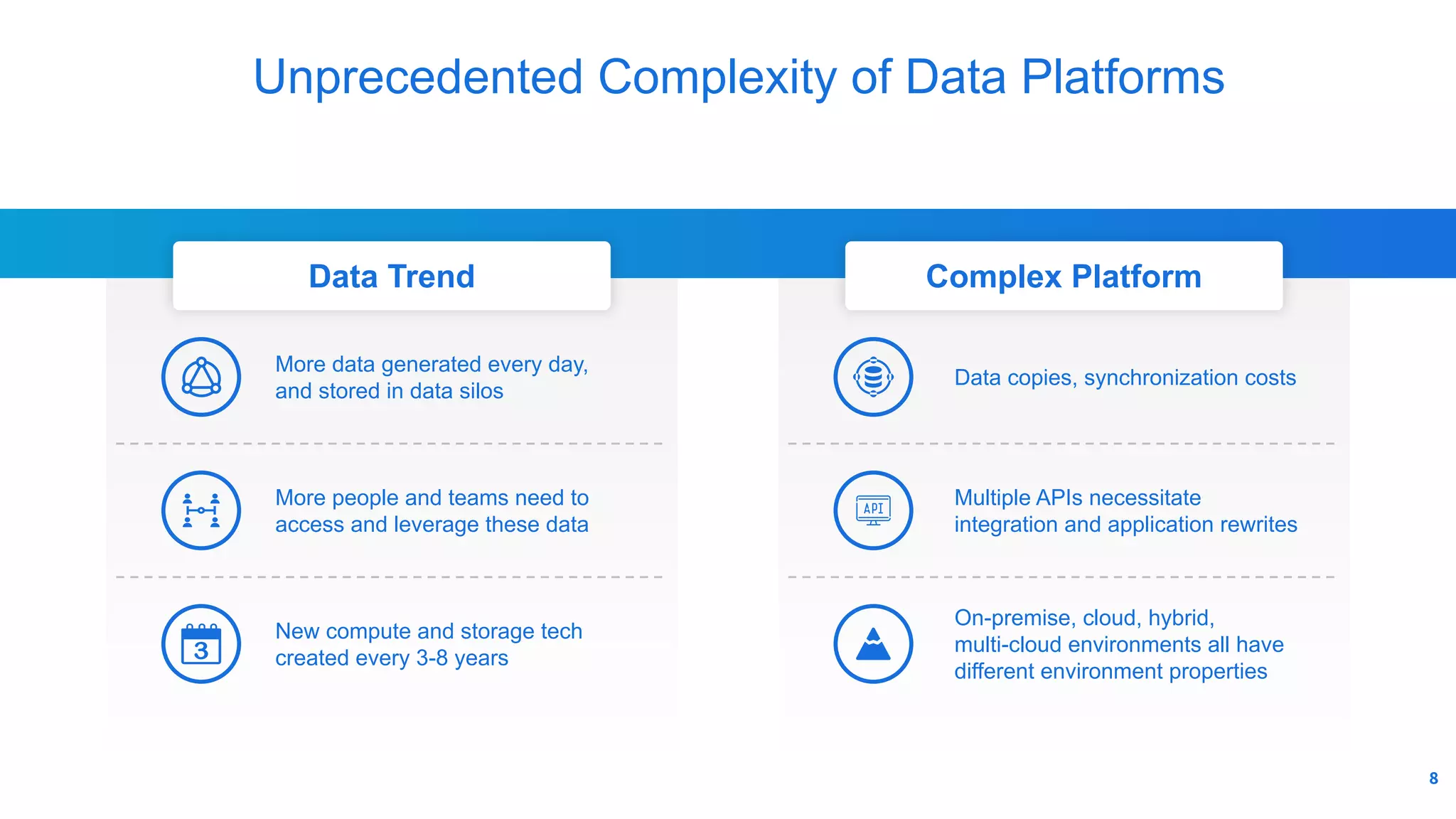 Unprecedented Complexity of Data Platforms
8
Data Trend Complex Platform
New compute and storage tech
created every 3-8 years
On-premise, cloud, hybrid,
multi-cloud environments all have
different environment properties
More data generated every day,
and stored in data silos
Data copies, synchronization costs
More people and teams need to
access and leverage these data
Multiple APIs necessitate
integration and application rewrites
8
 
