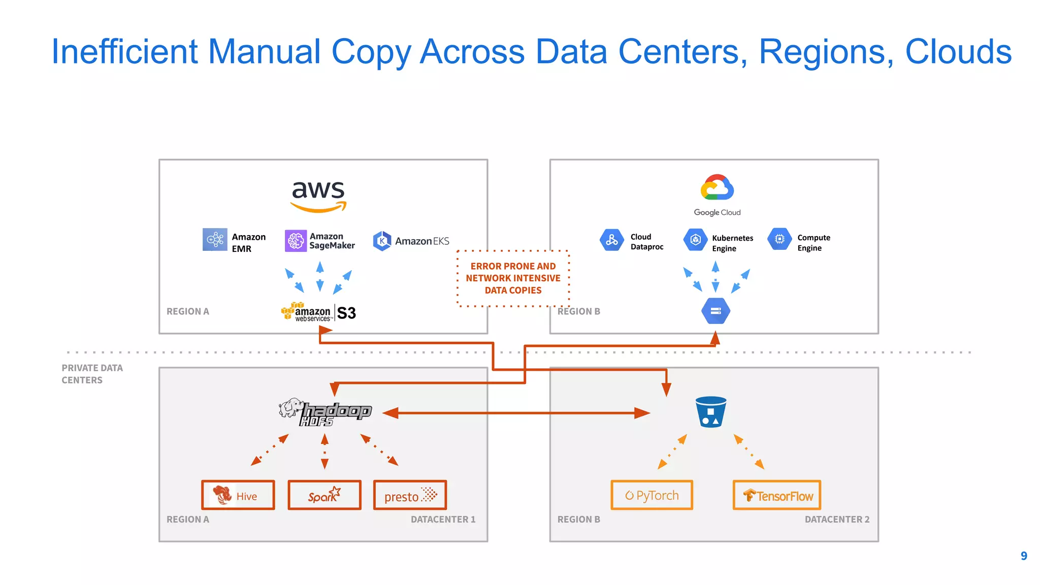 Inefficient Manual Copy Across Data Centers, Regions, Clouds
v
REGION A
v
REGION B
REGION A REGION B
PRIVATE DATA
CENTERS
Amazon
EMR
Cloud
Dataproc
Kubernetes
Engine
Compute
Engine
Hive
DATACENTER 2
DATACENTER 1
ERROR PRONE AND
NETWORK INTENSIVE
DATA COPIES
9
9
 