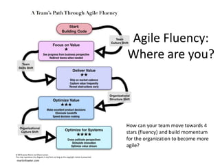 Agile Fluency:
Where are you?

How can your team move towards 4
stars (fluency) and build momentum
for the organization to become more
agile?
martinfowler.com

 