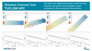 Rotated Channel Test
TUFLOW HPC
15° 30° 45°0°
H [m] H [m] H [m] H [m]
The more mis-aligned the mesh is with the flow
direction, the poorer the simulation output
compared to those expected theoretically.
 