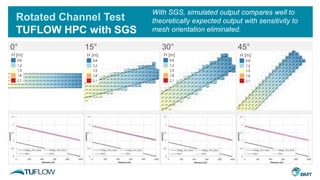 Rotated Channel Test
TUFLOW HPC with SGS
15° 30° 45°0°
H [m] H [m] H [m] H [m]
With SGS, simulated output compares well to
theoretically expected output with sensitivity to
mesh orientation eliminated.
 
